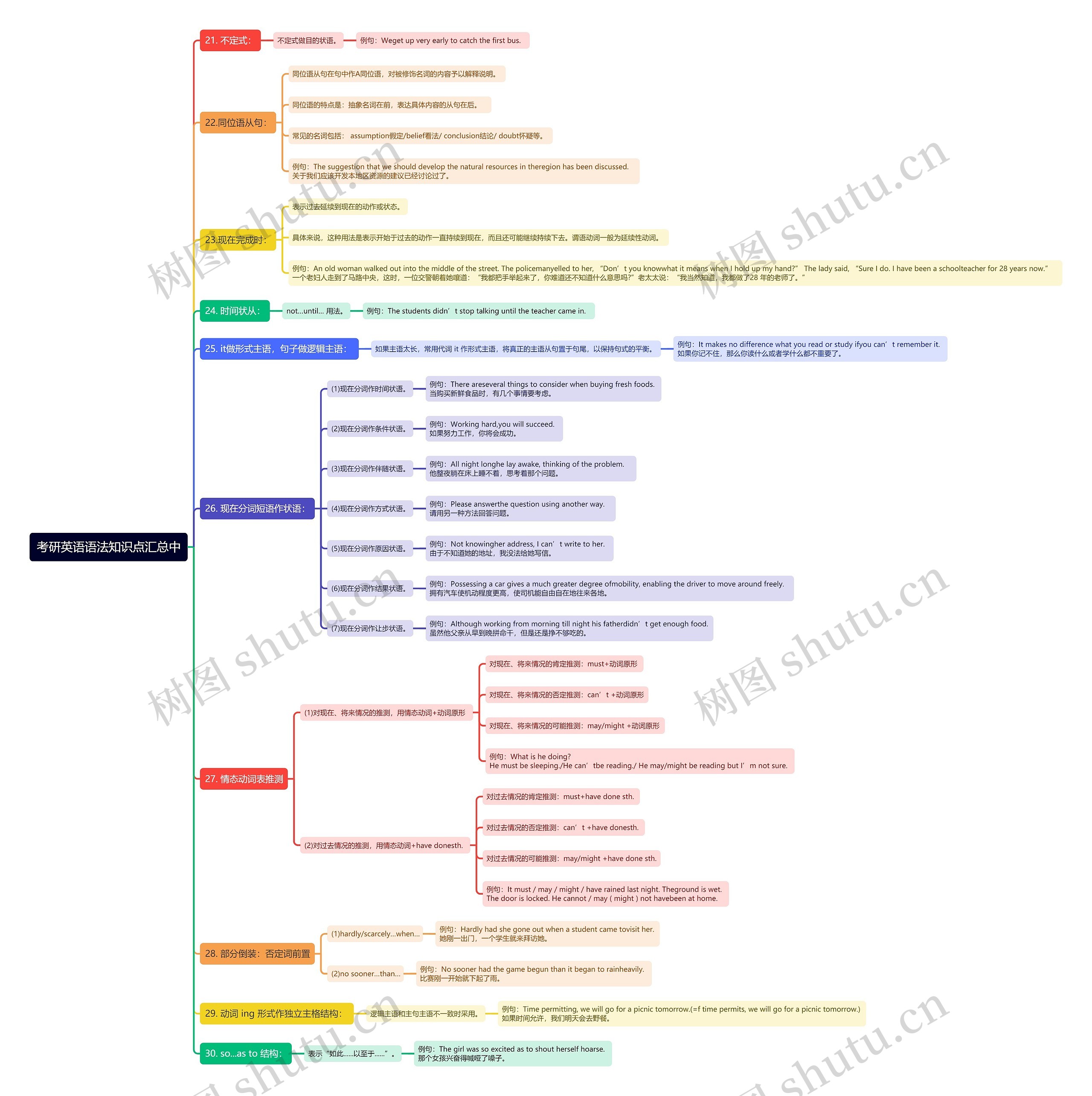 考研英语语法知识点汇总思维导图中