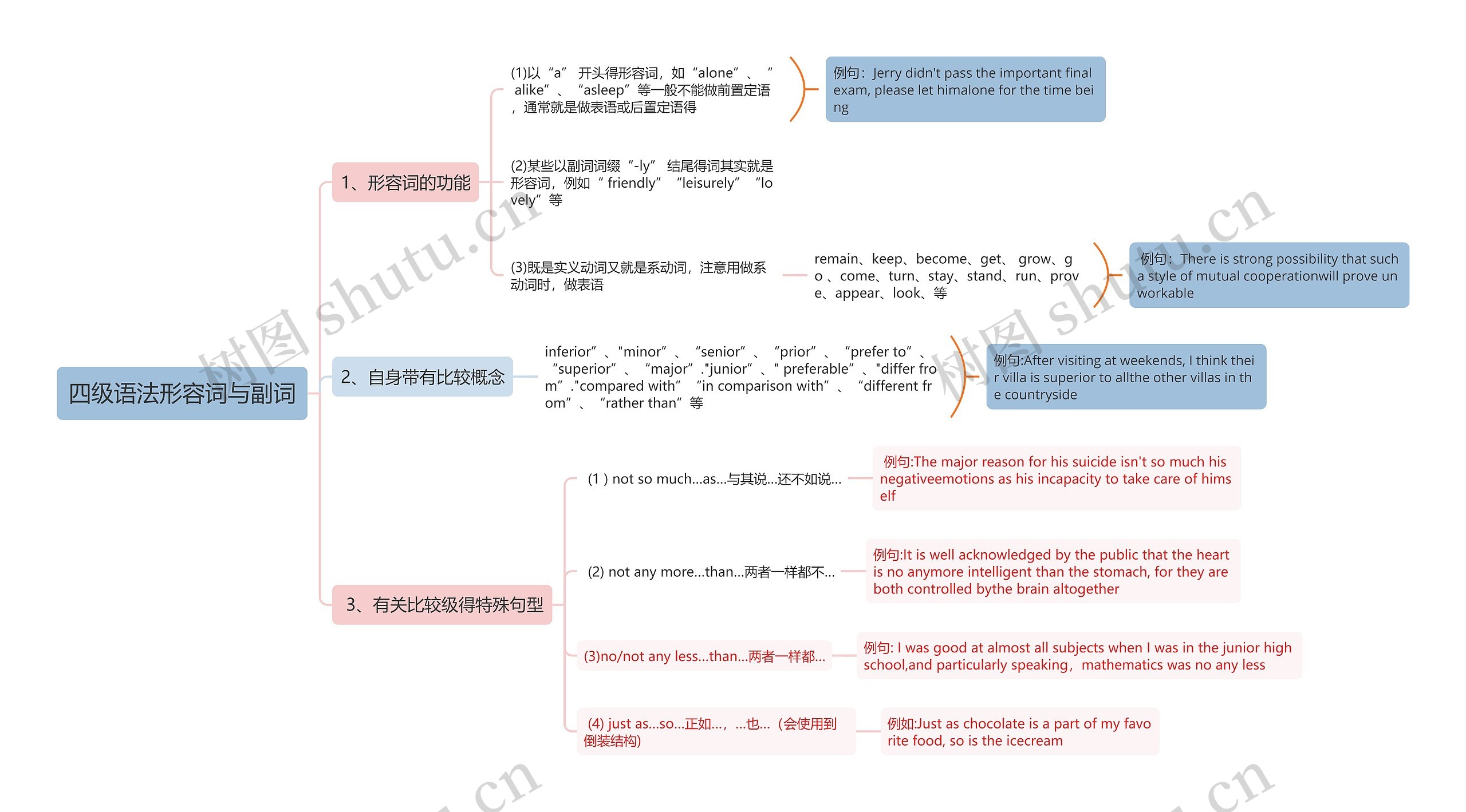 四级语法形容词与副词思维导图