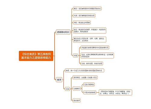 《综合素质》第五章教师基本能力之逻辑思维能力