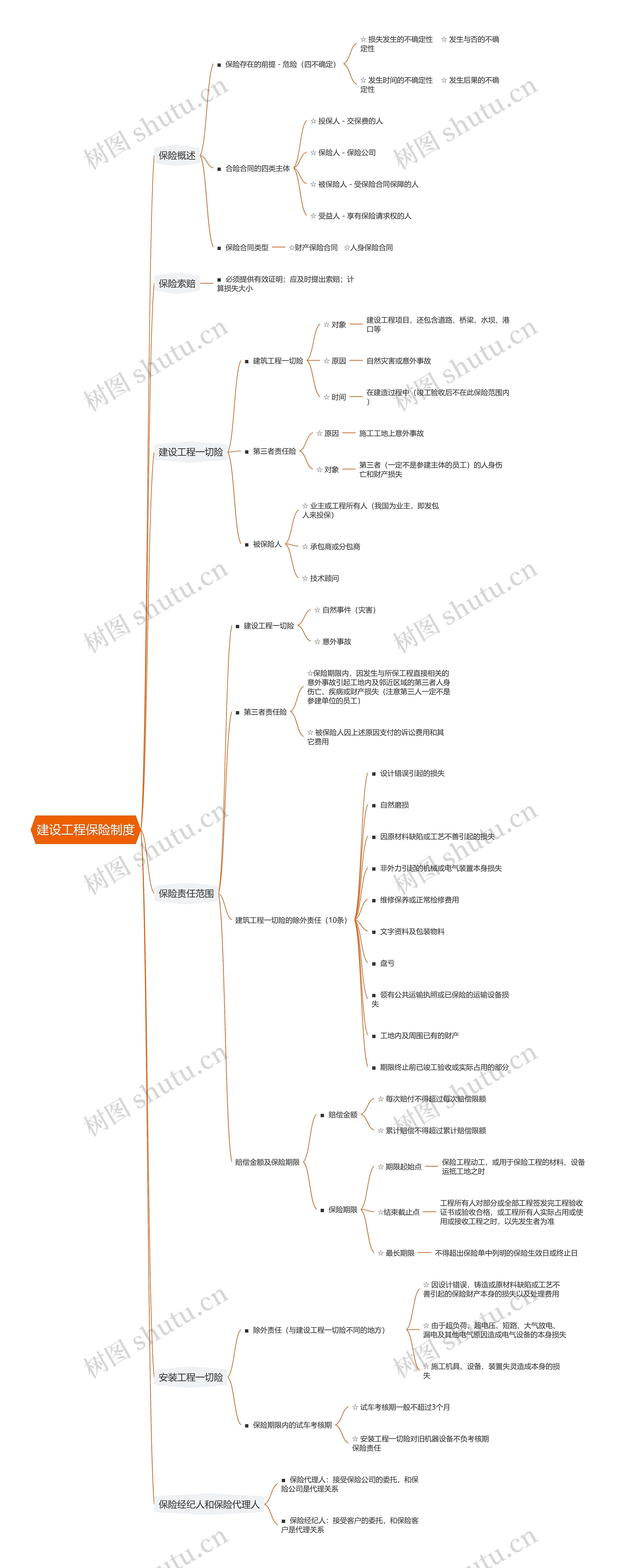 建设工程保险制度思维导图