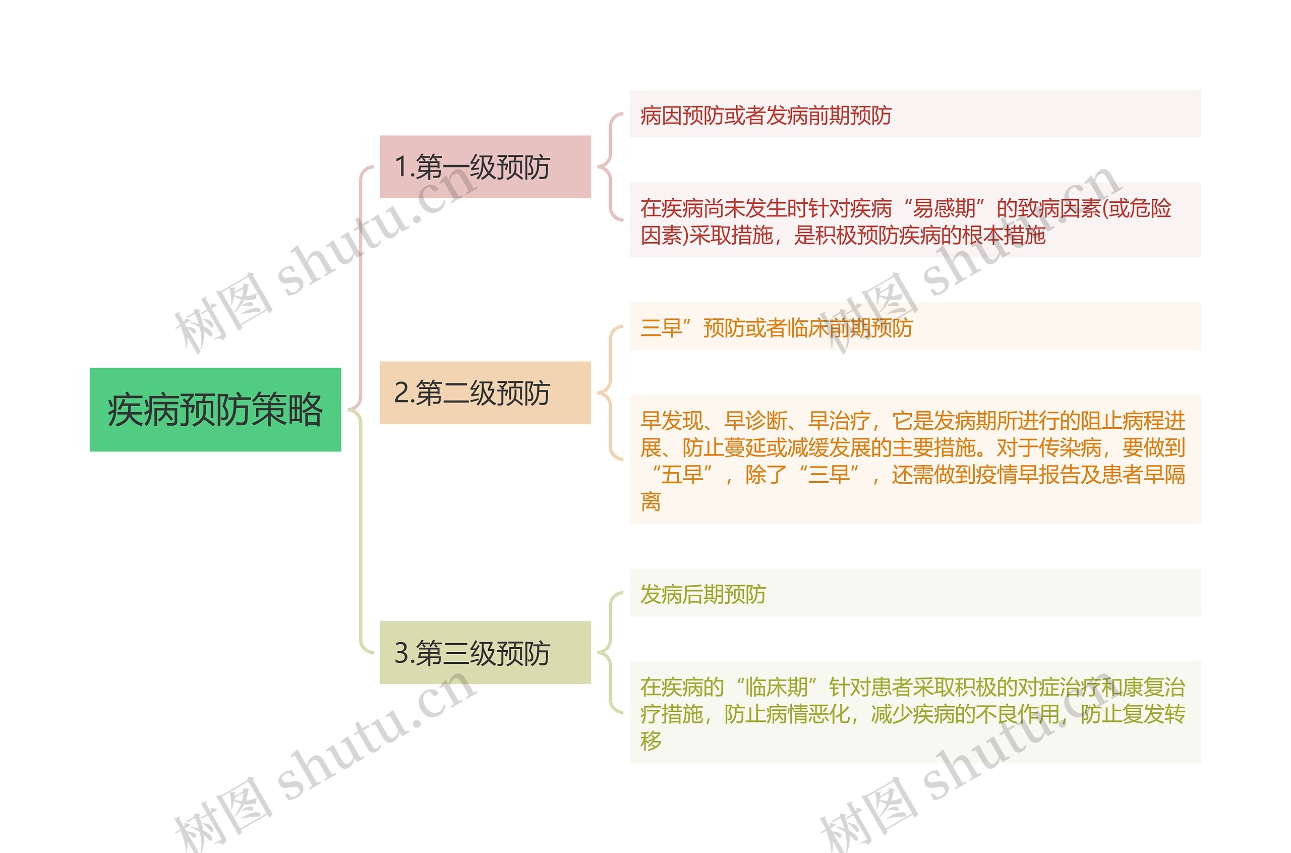 疾病预防策略思维导图