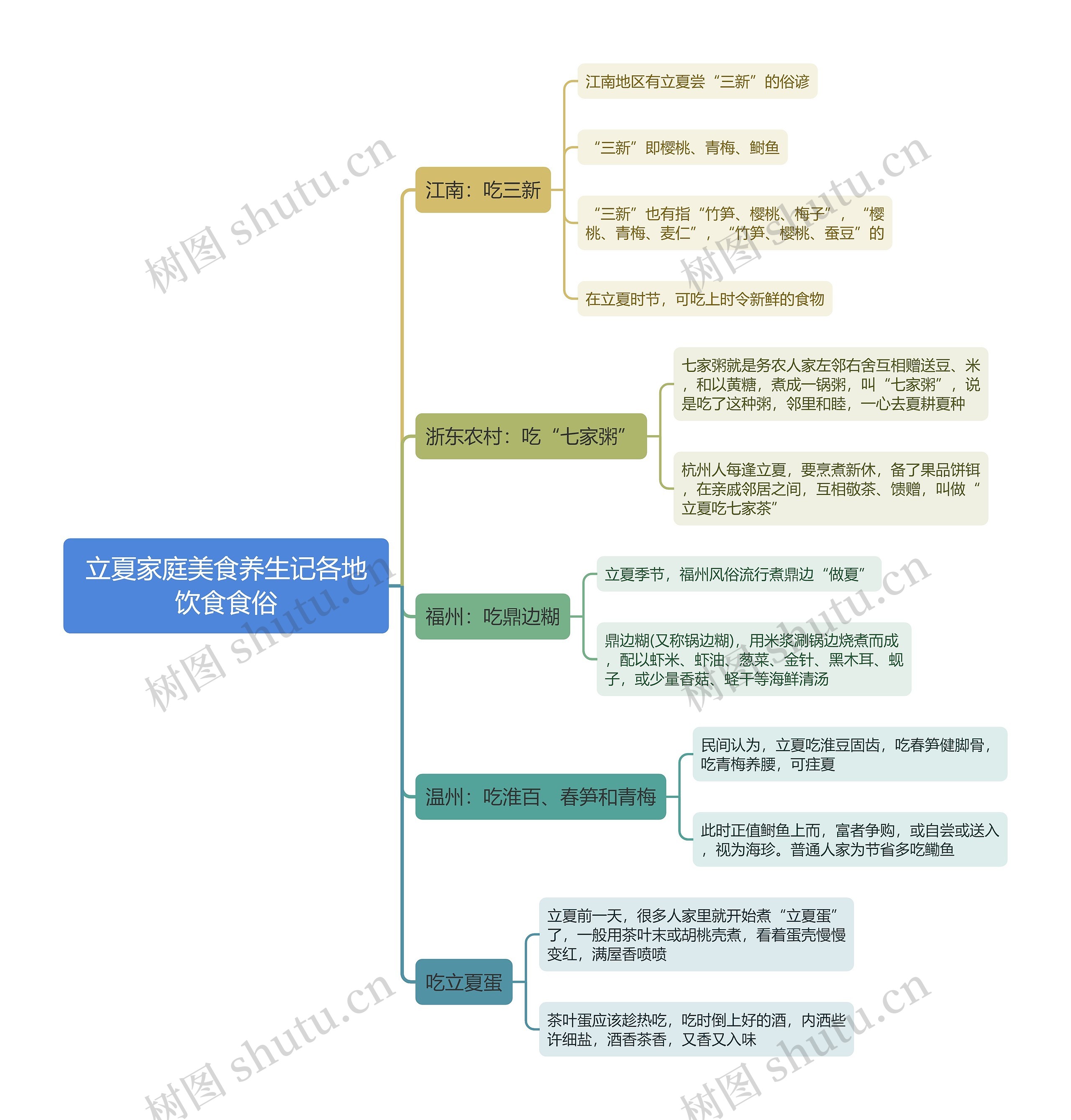 立夏家庭美食养生记各地饮食食俗思维导图