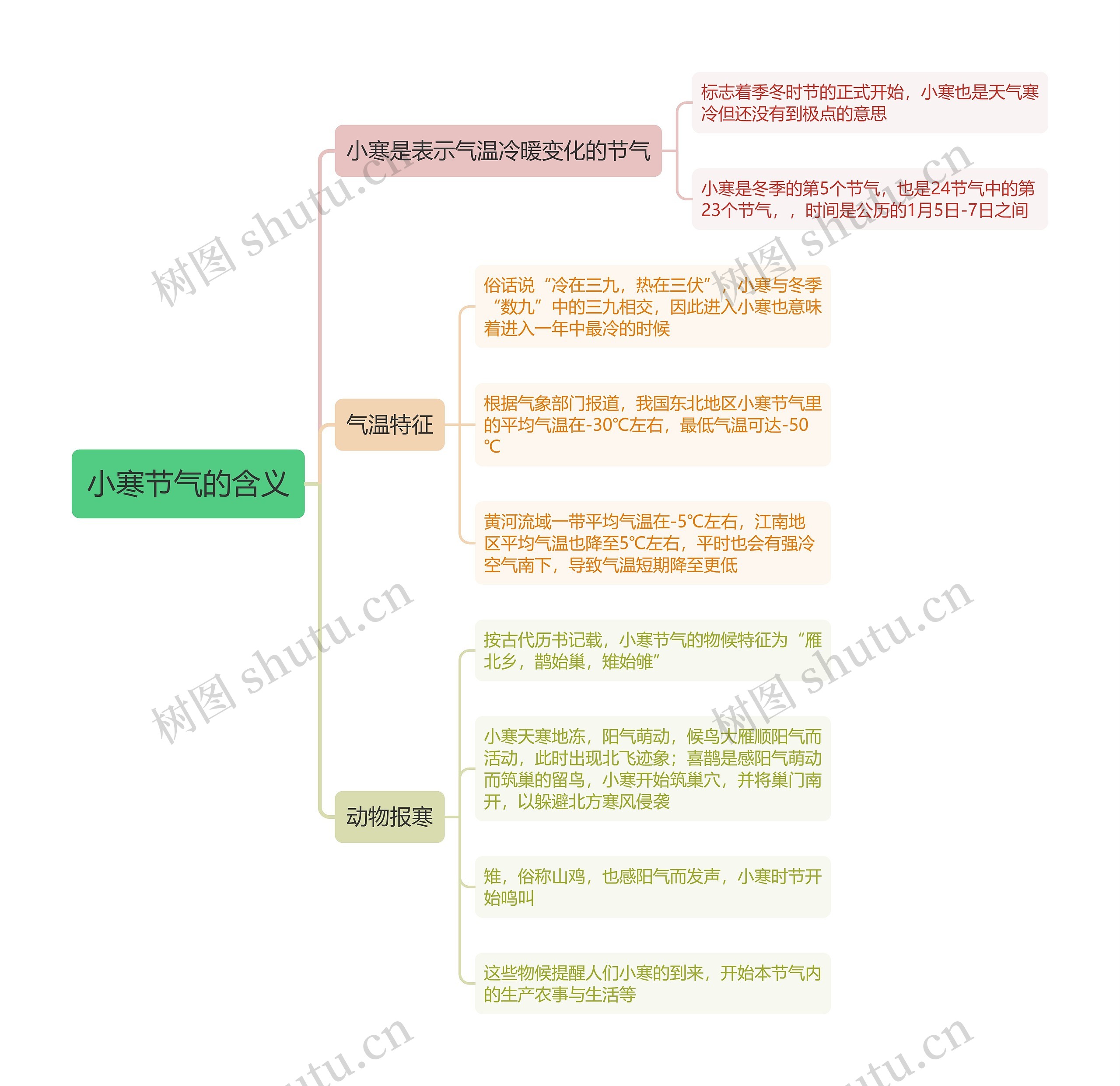 小寒节气的含义思维导图