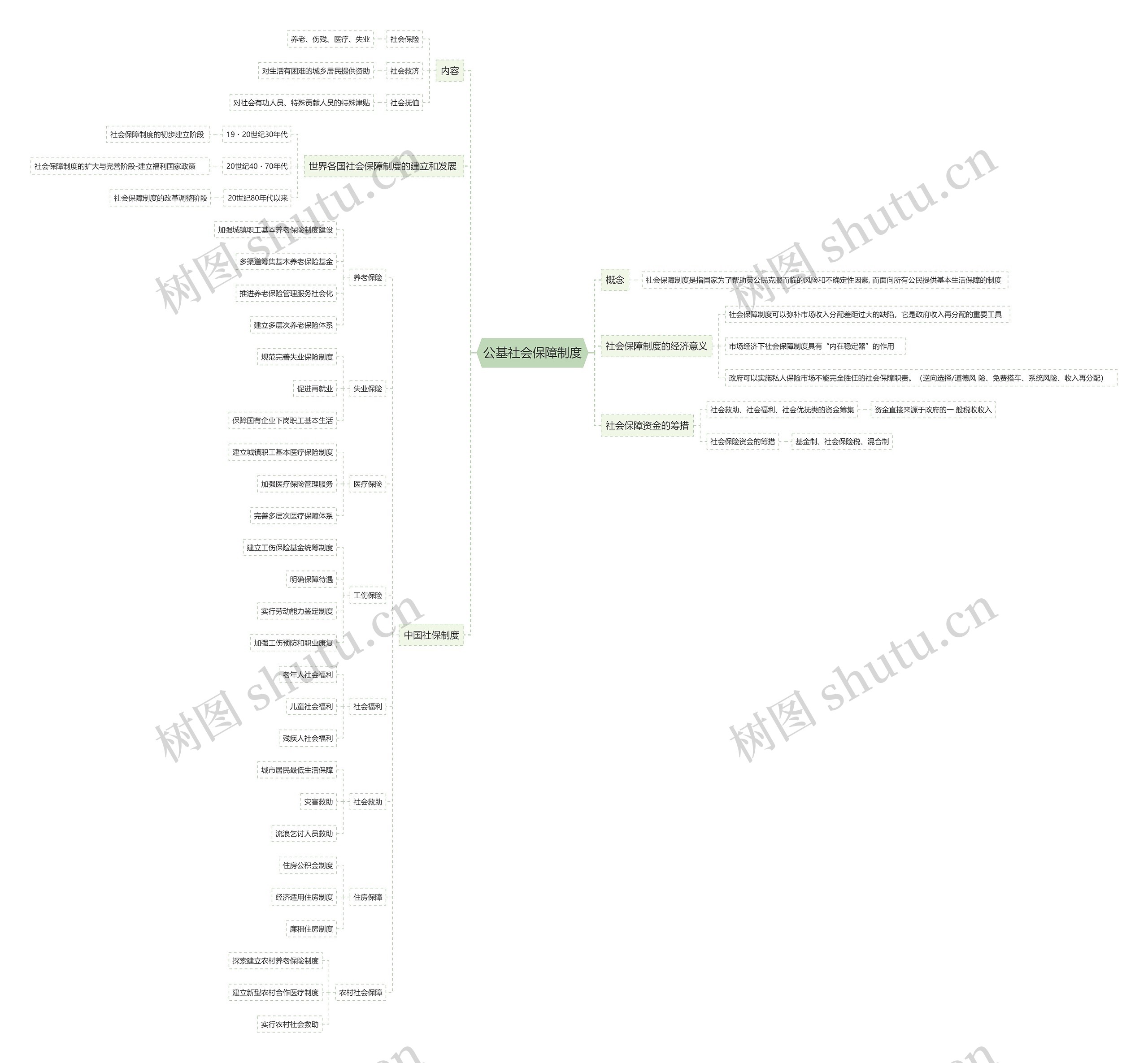 公基社会保障制度思维导图