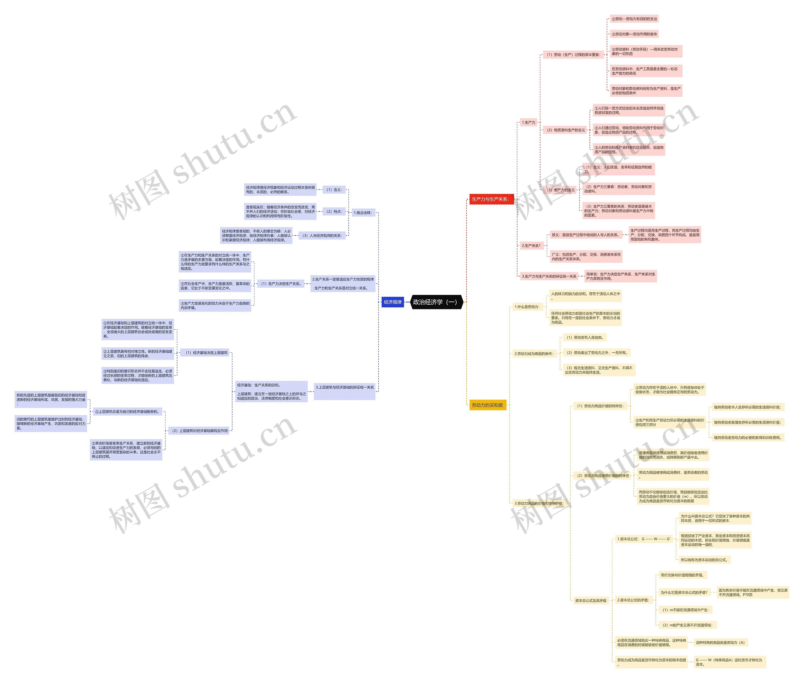 考研《政治经济学（一）》思维导图