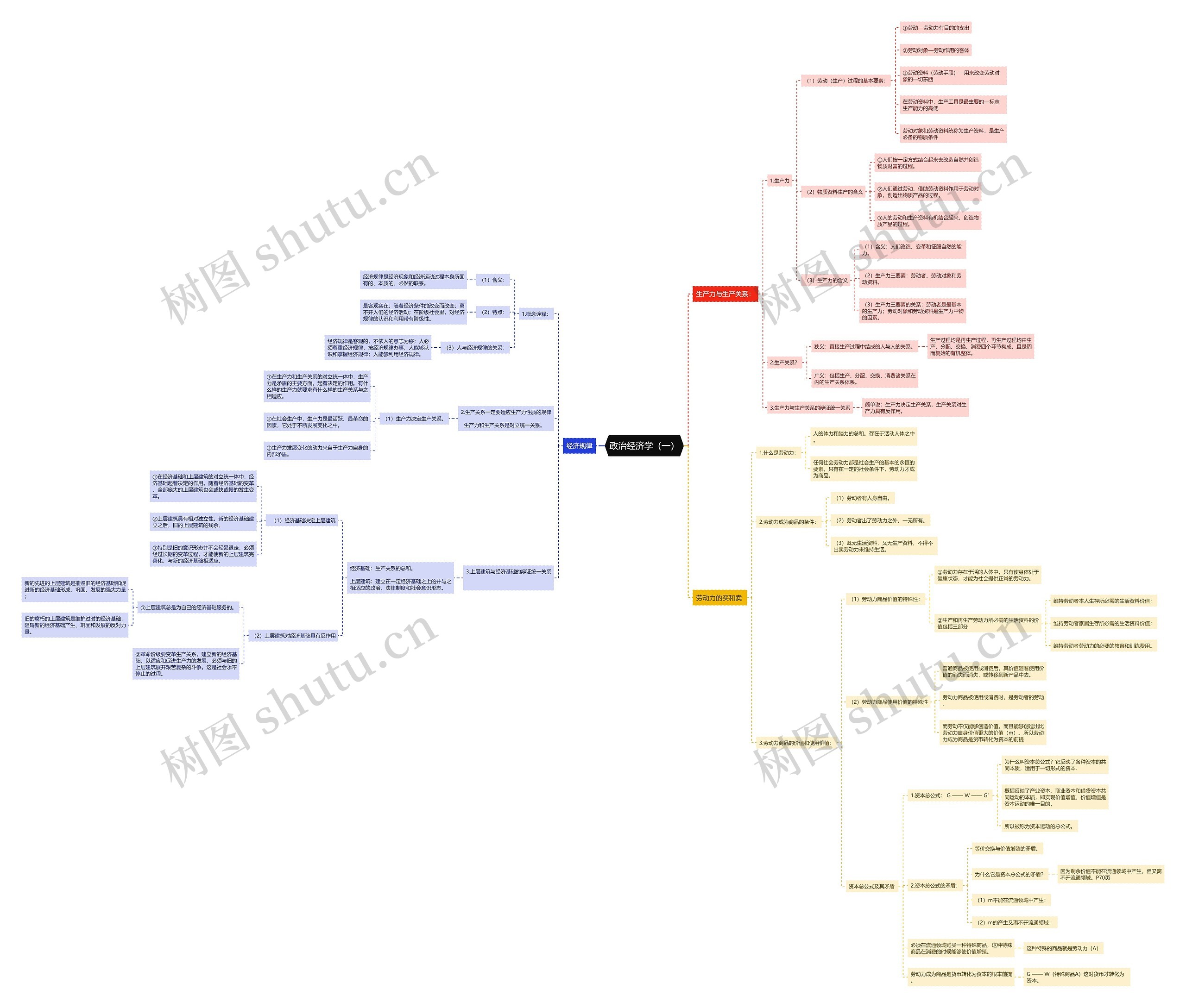 考研《政治经济学(一)》思维导图高清图 考研《政治经济学(一)》思维导图