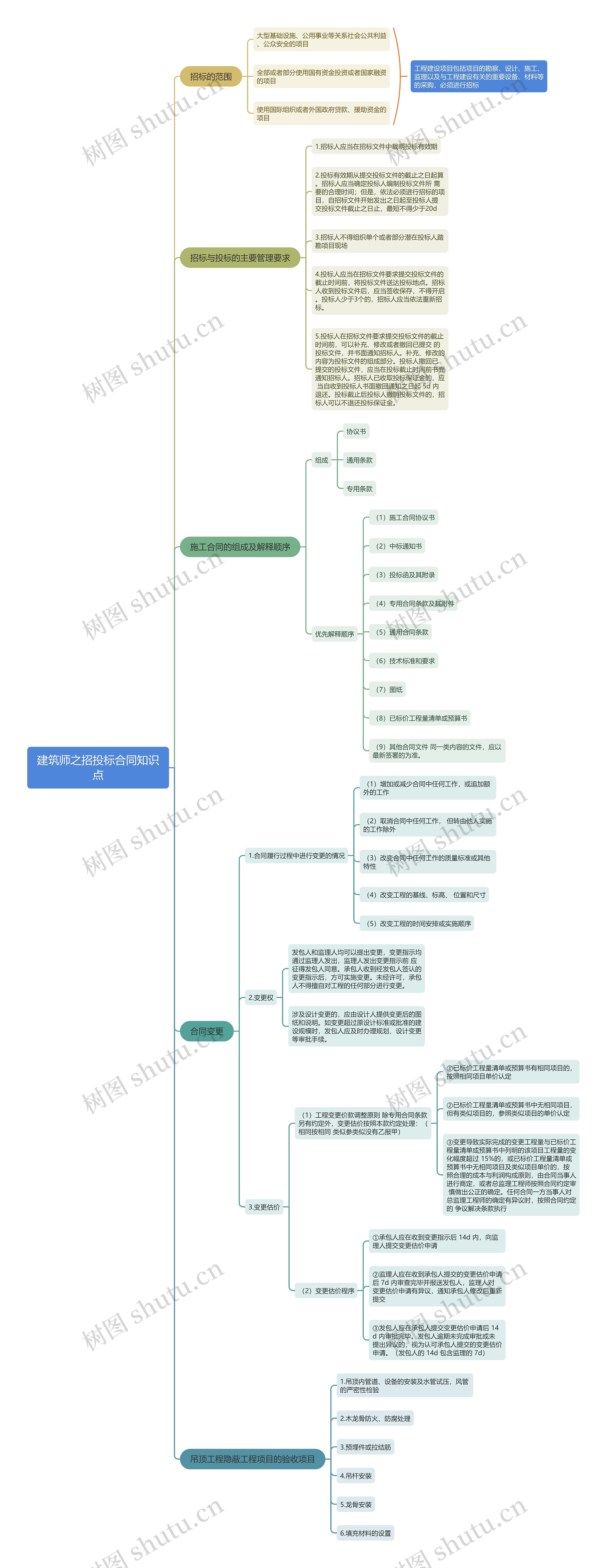 建筑师之招投标合同知识点
