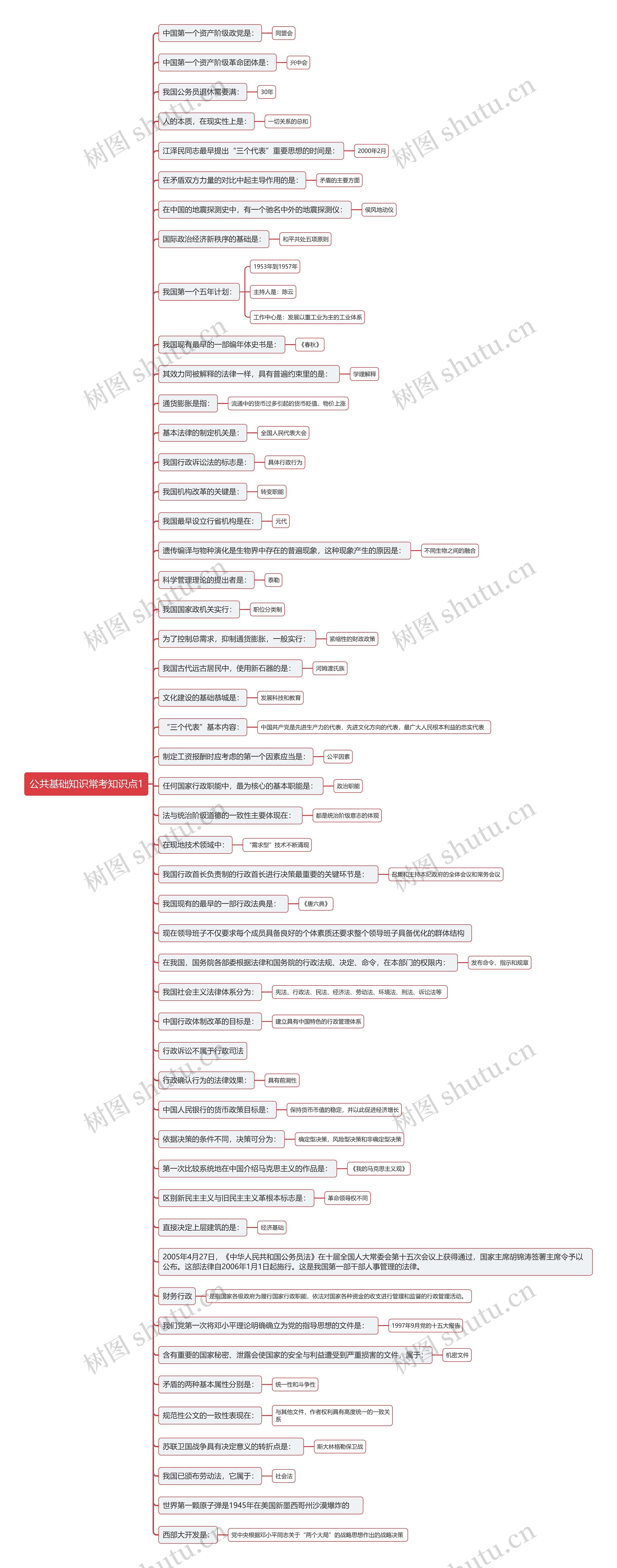 公共基础知识常考知识点思维导图1