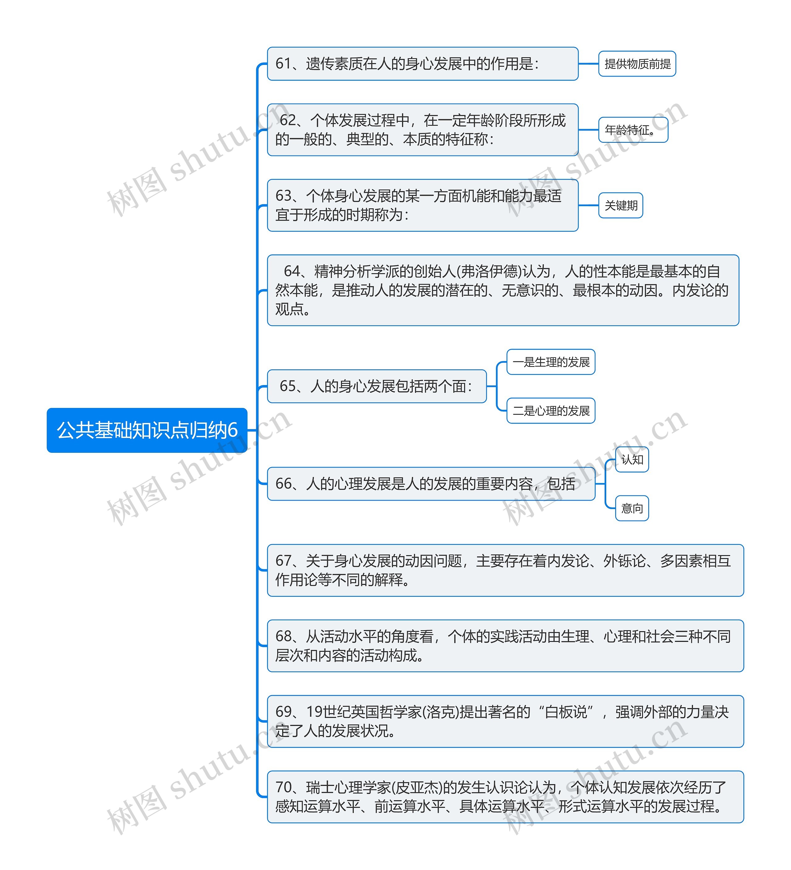 公共基础知识点归纳6思维导图