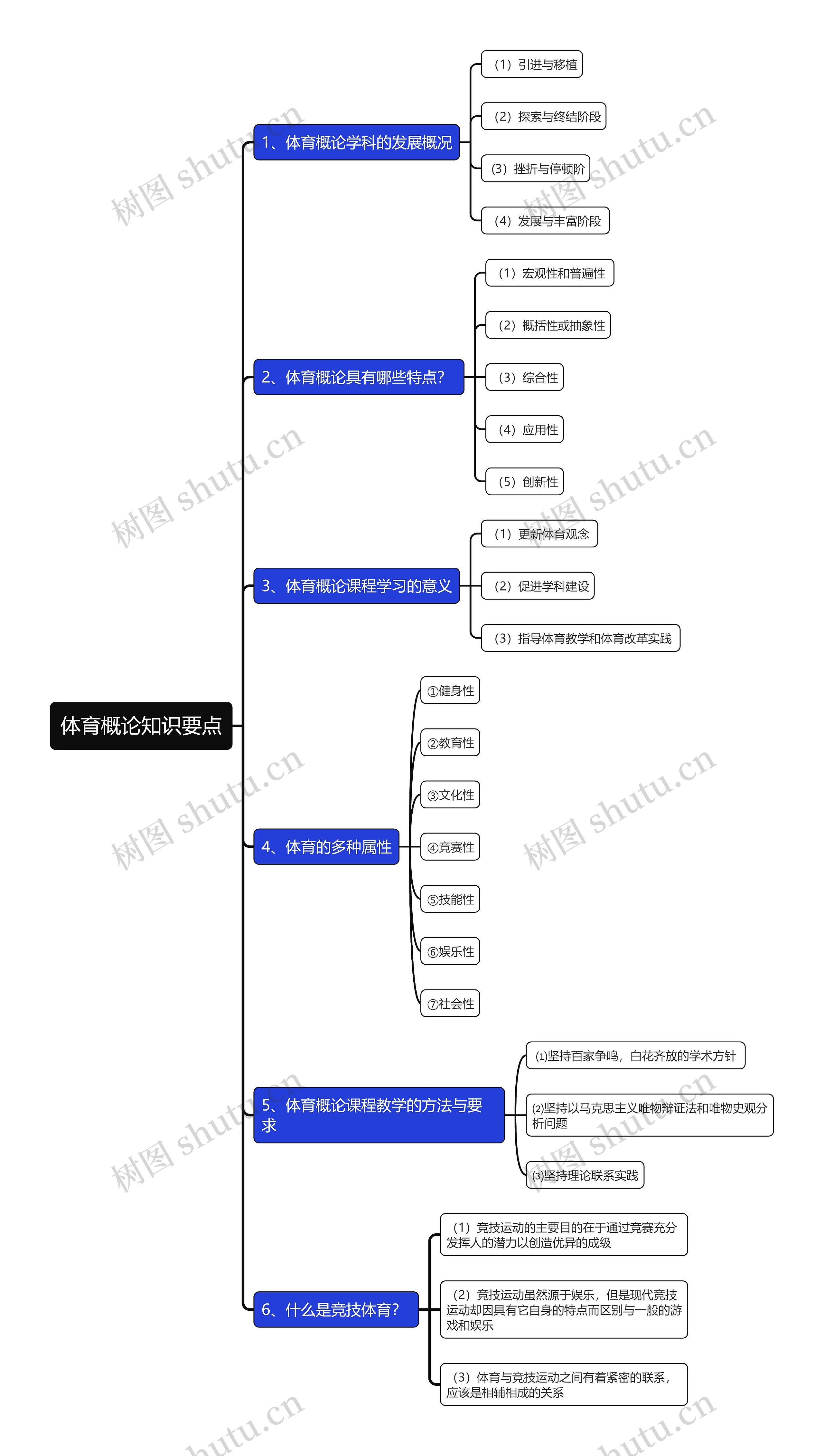 体育概论知识要点思维导图