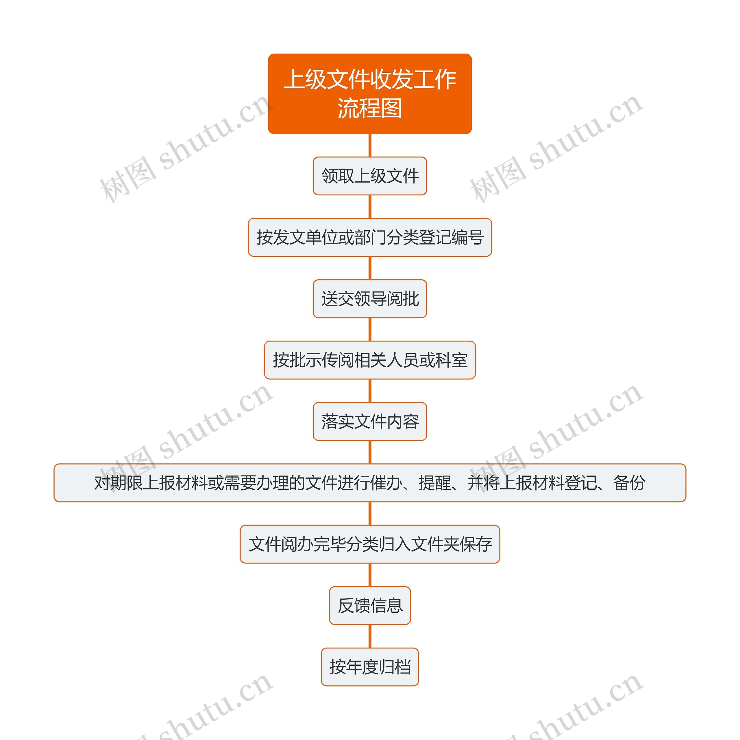 上级文件收发工作流程图思维导图