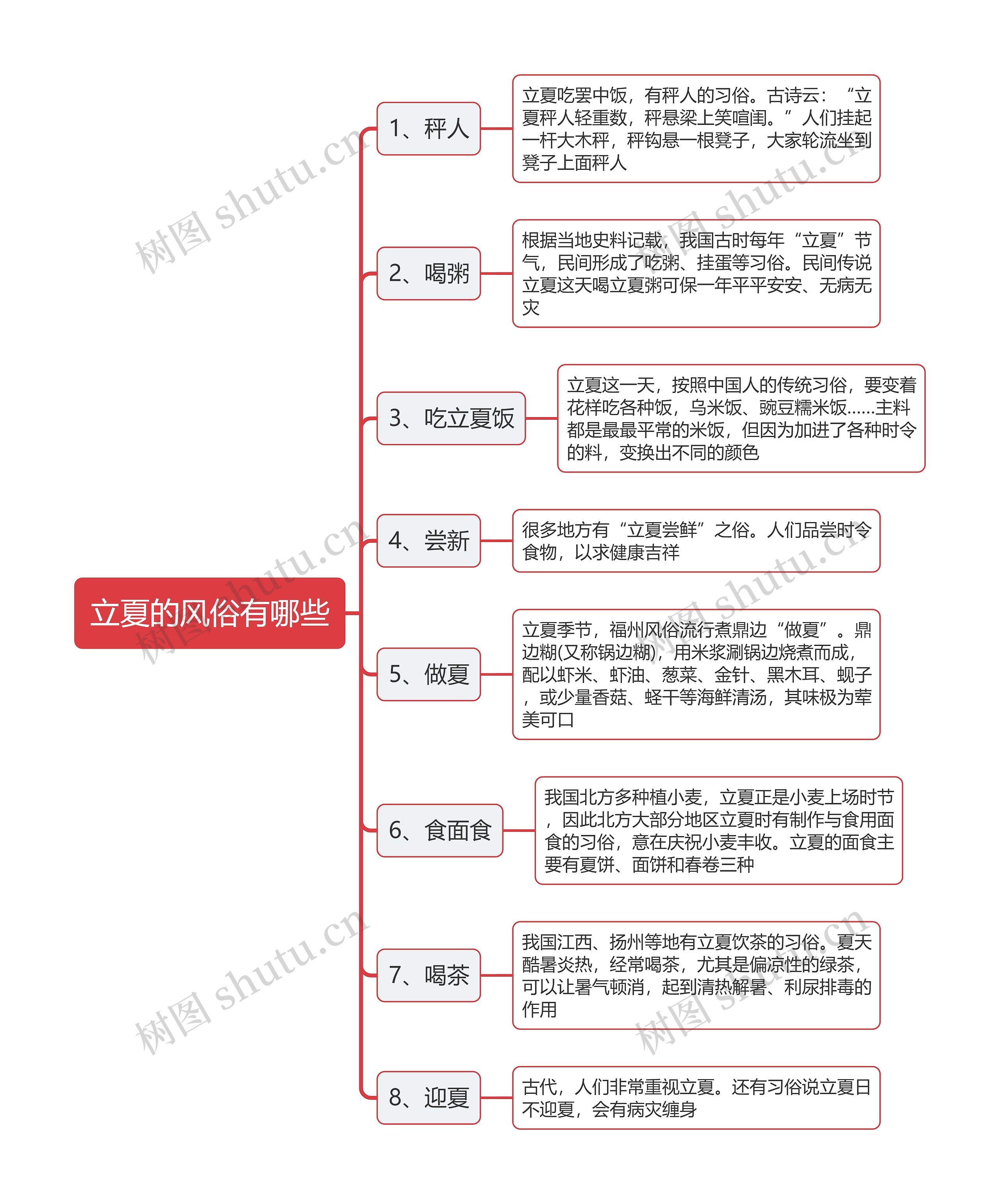 立夏的风俗有哪些思维导图