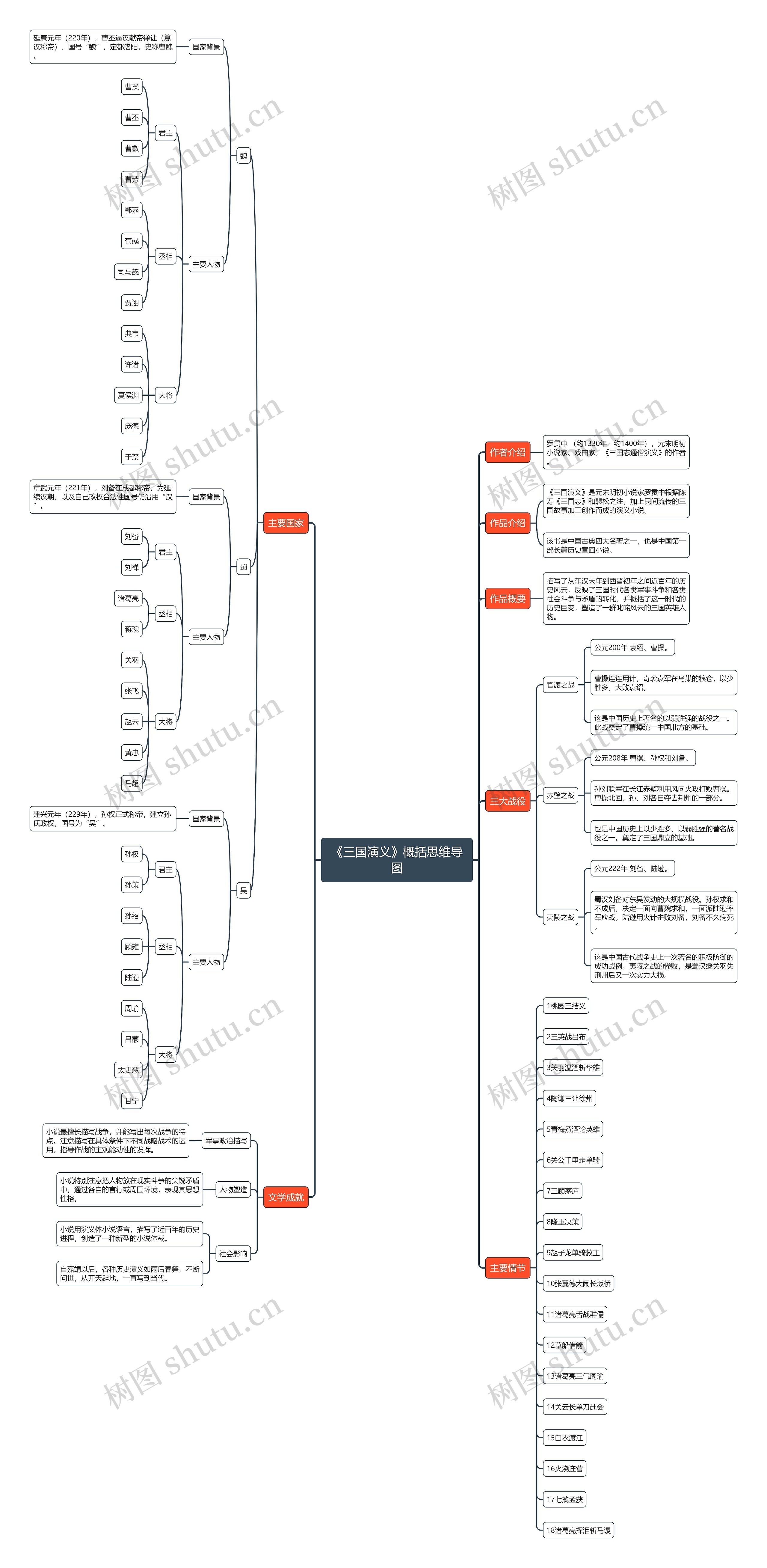 《三国演义》概括思维导图