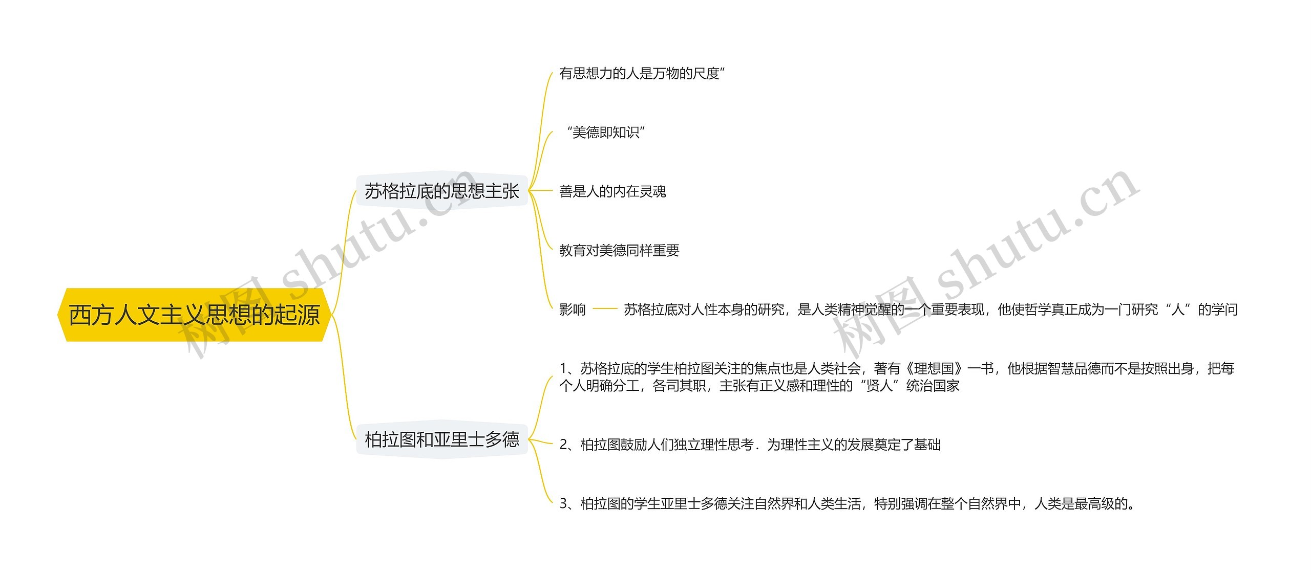 西方人文主义思想的起源思维导图