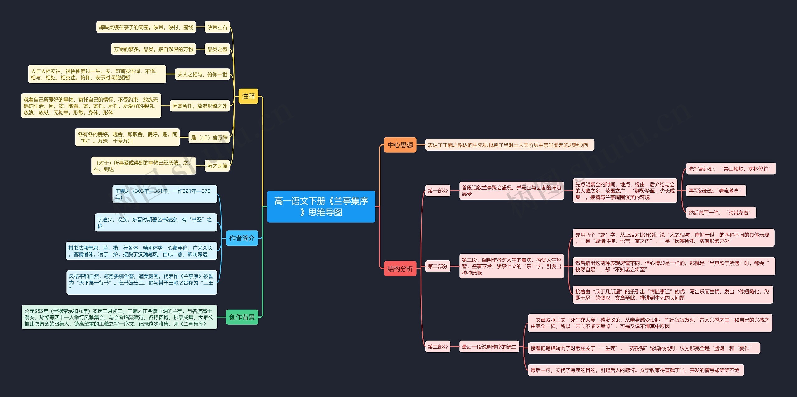 高一语文下册《兰亭集序》思维导图