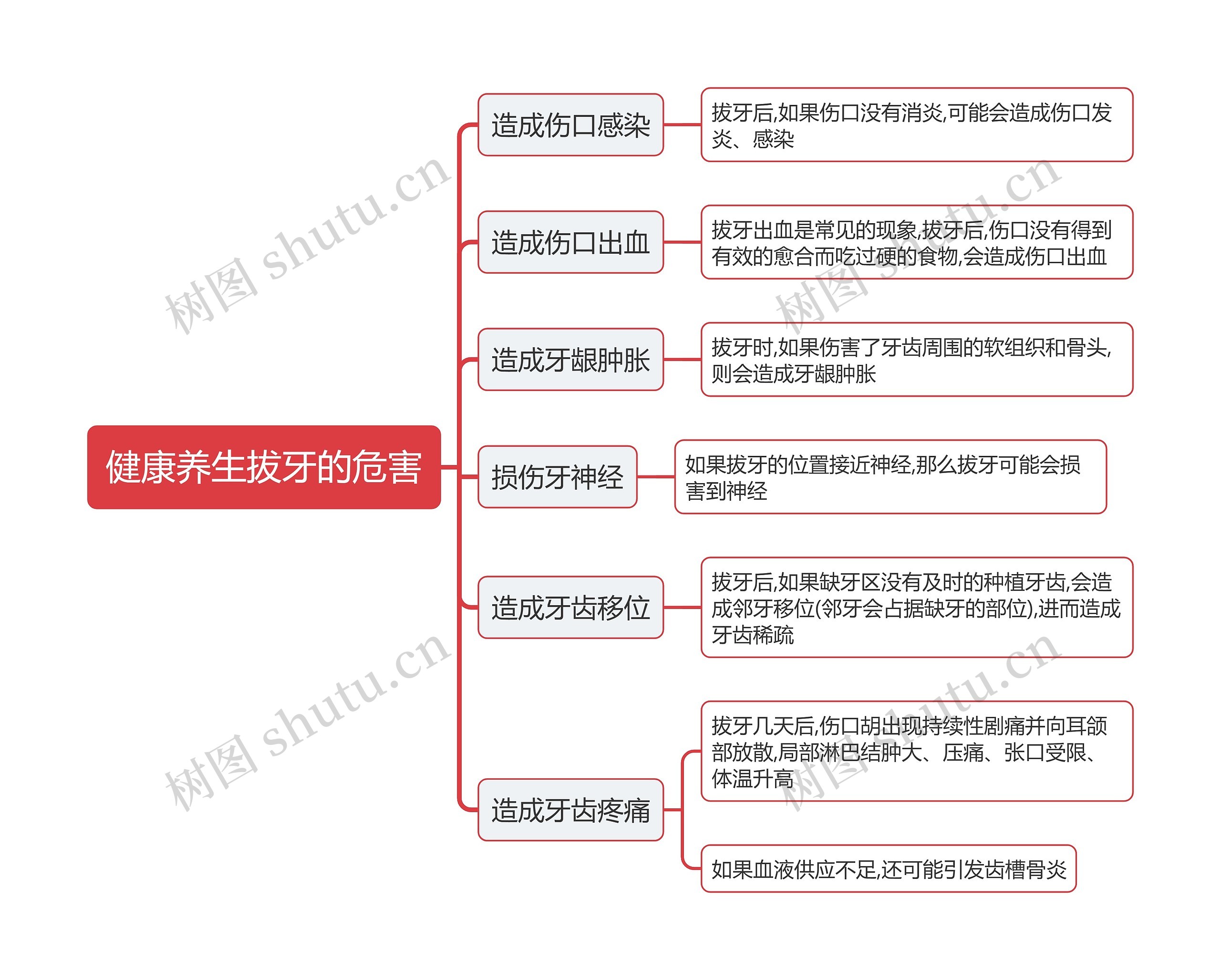 健康养生拔牙的危害思维导图