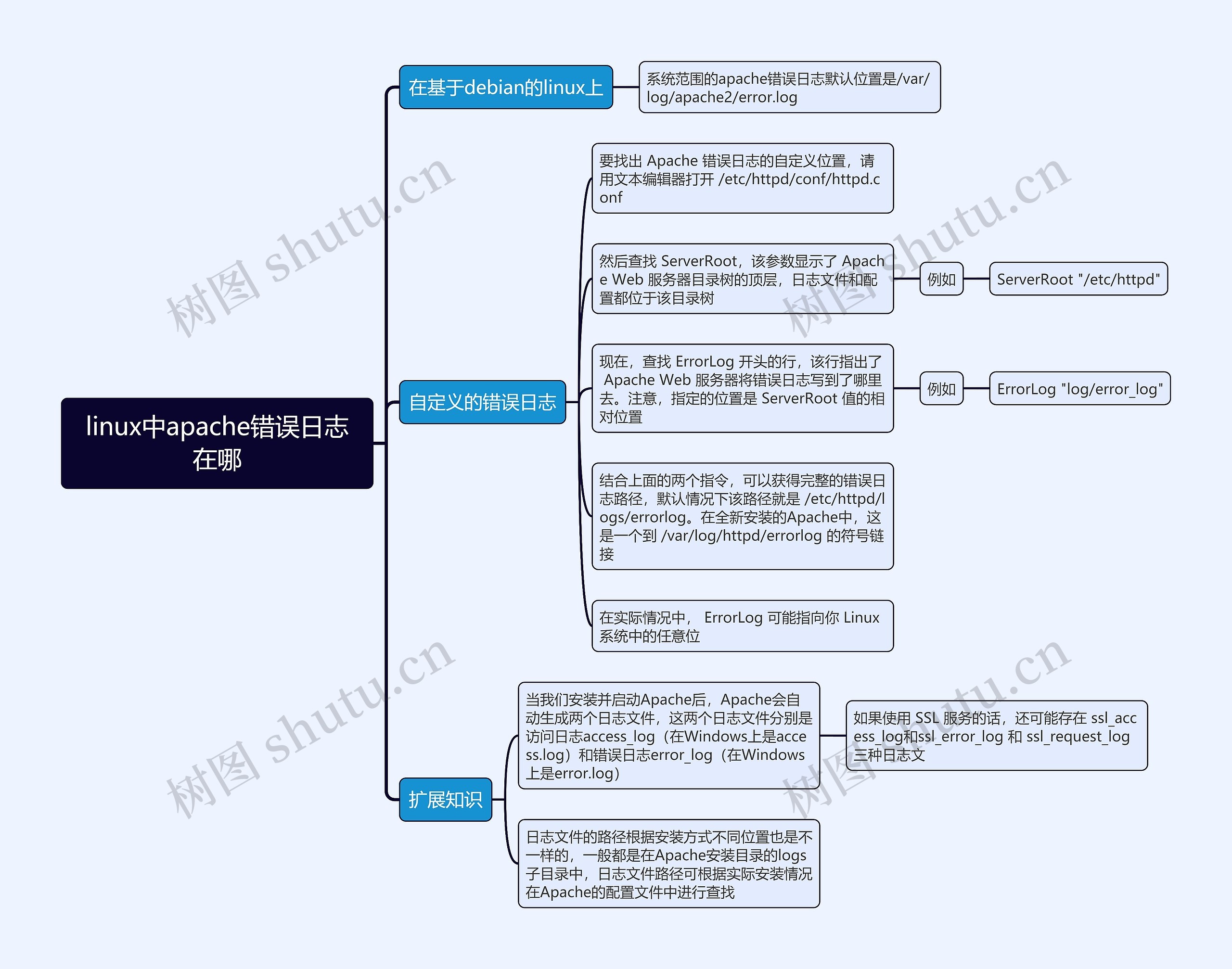linux中apache错误日志在哪思维导图 linux中apache错误日志在哪思维导图