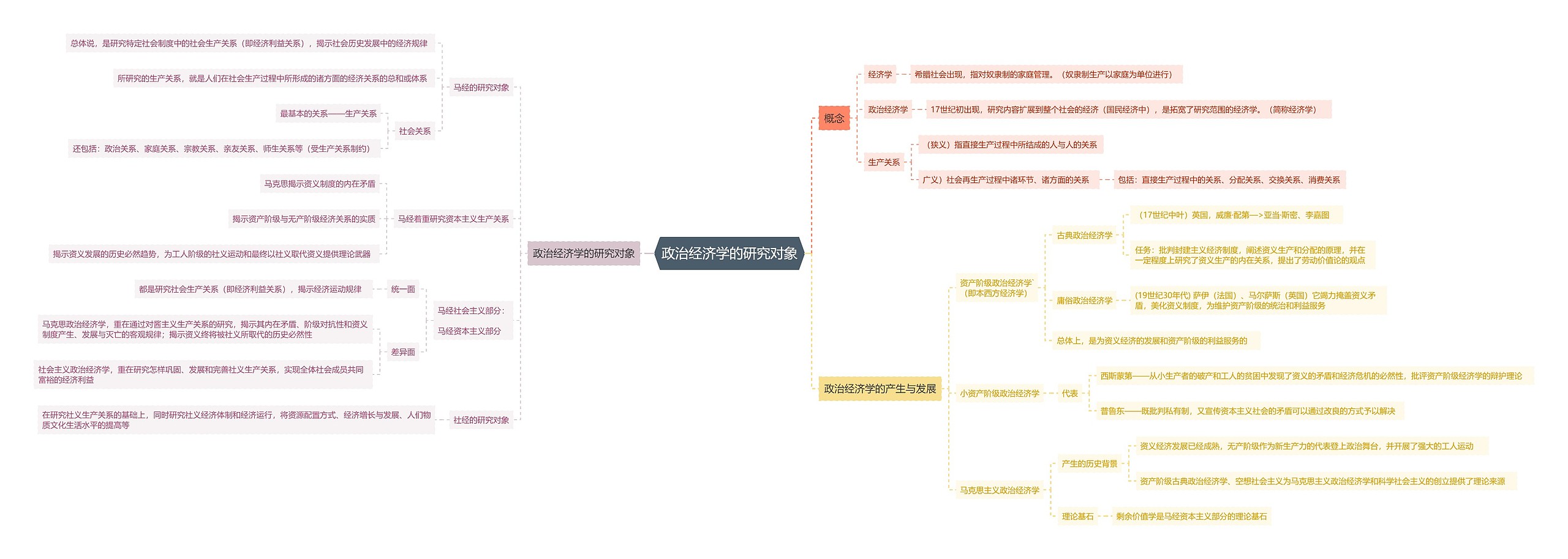 政治经济学的研究对象思维导图