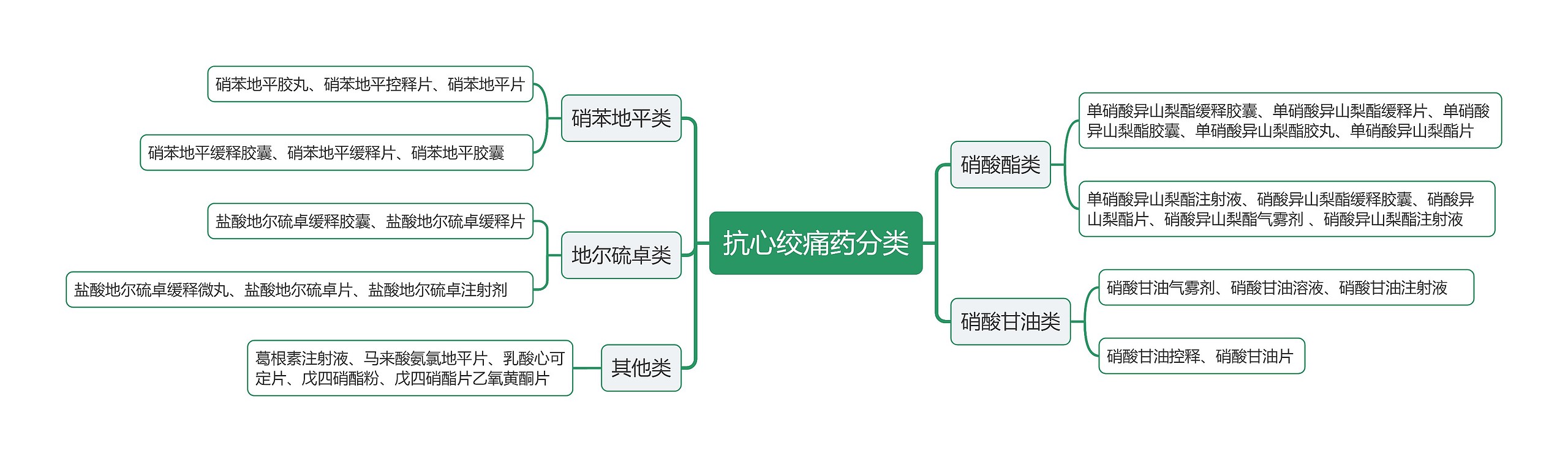 抗心绞痛药分类思维导图