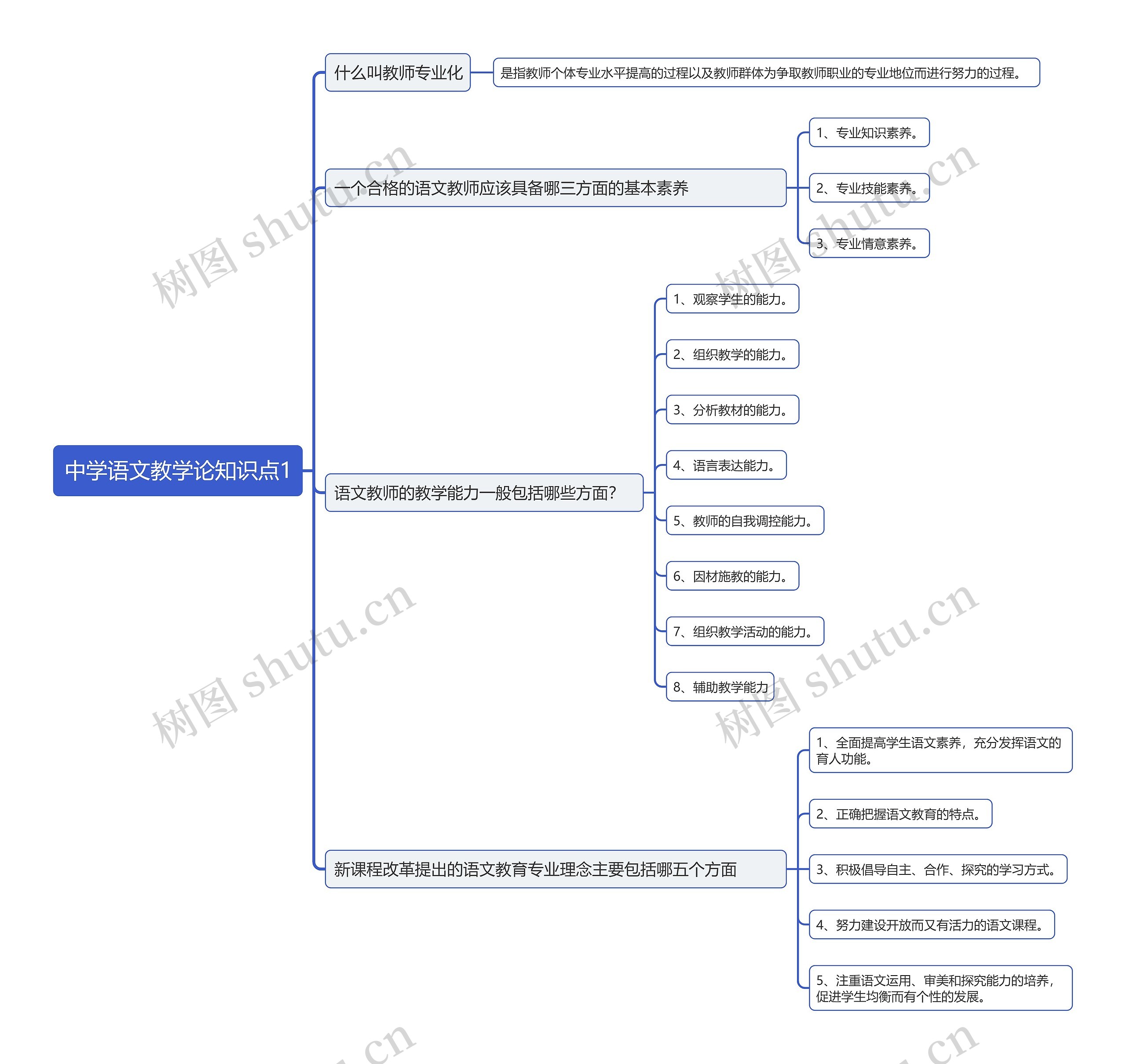 中学语文教学论知识点1思维导图