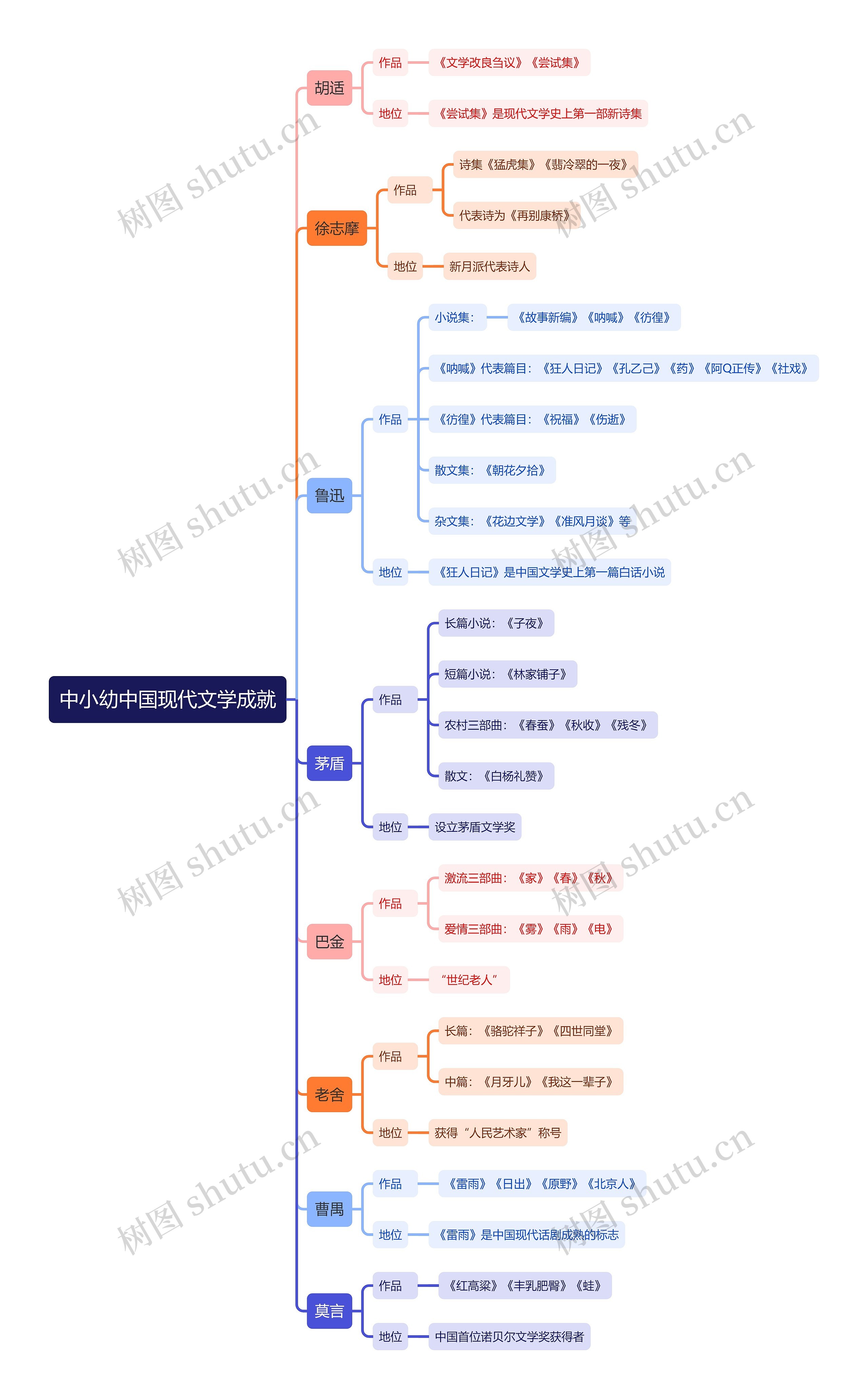 中小幼中国现代文学成就思维导图