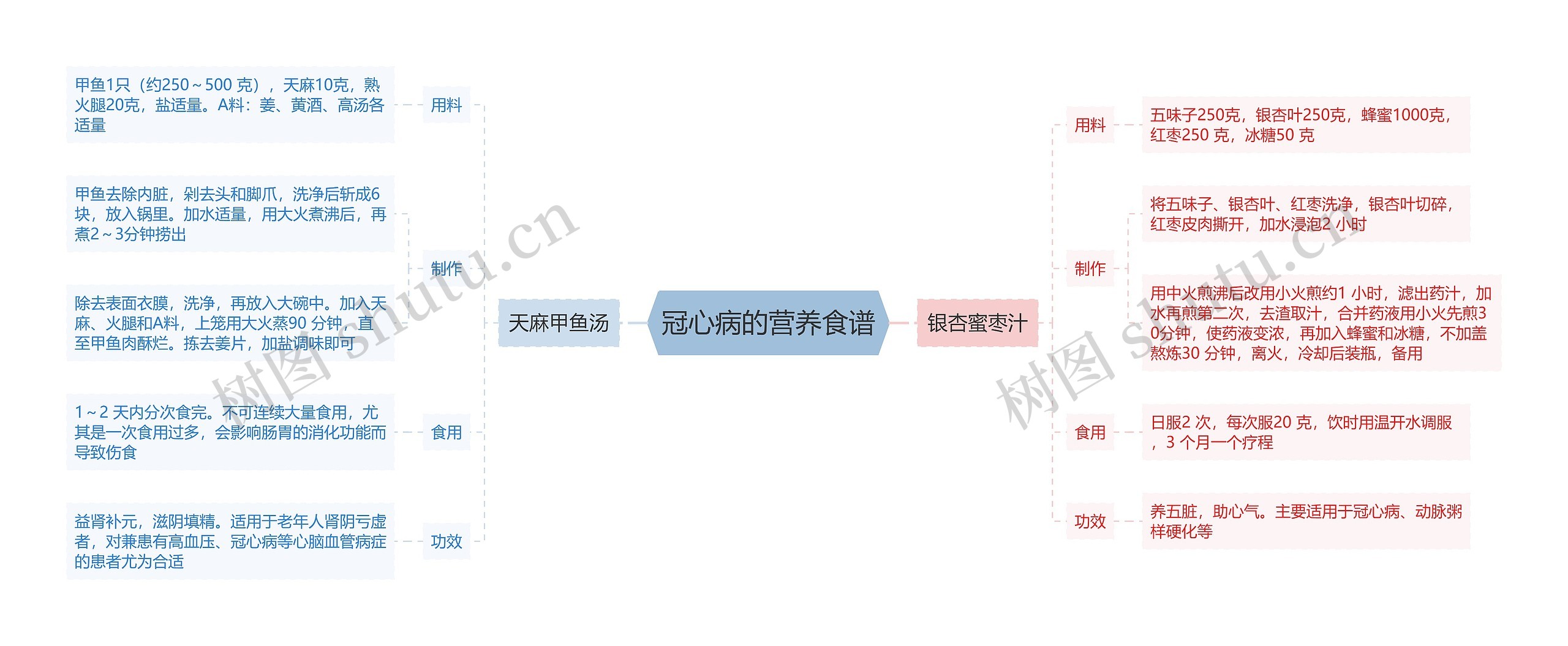 冠心病的营养食谱