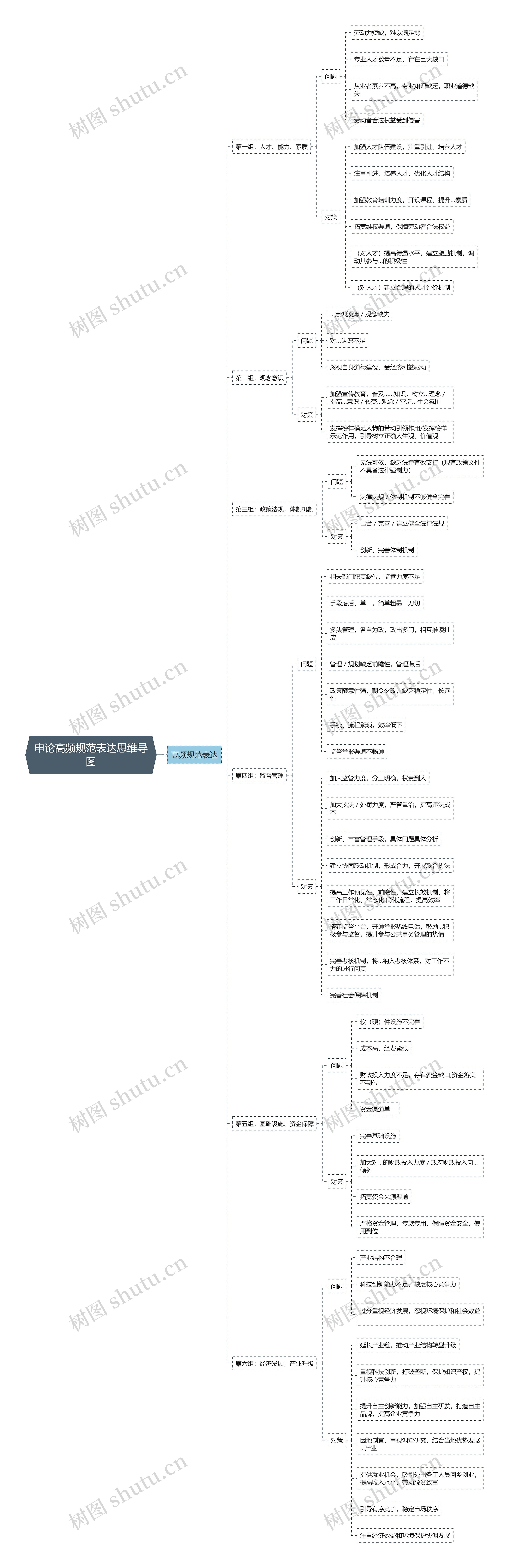 申论高频规范表达思维导图高清图 申论高频规范表达思维导图