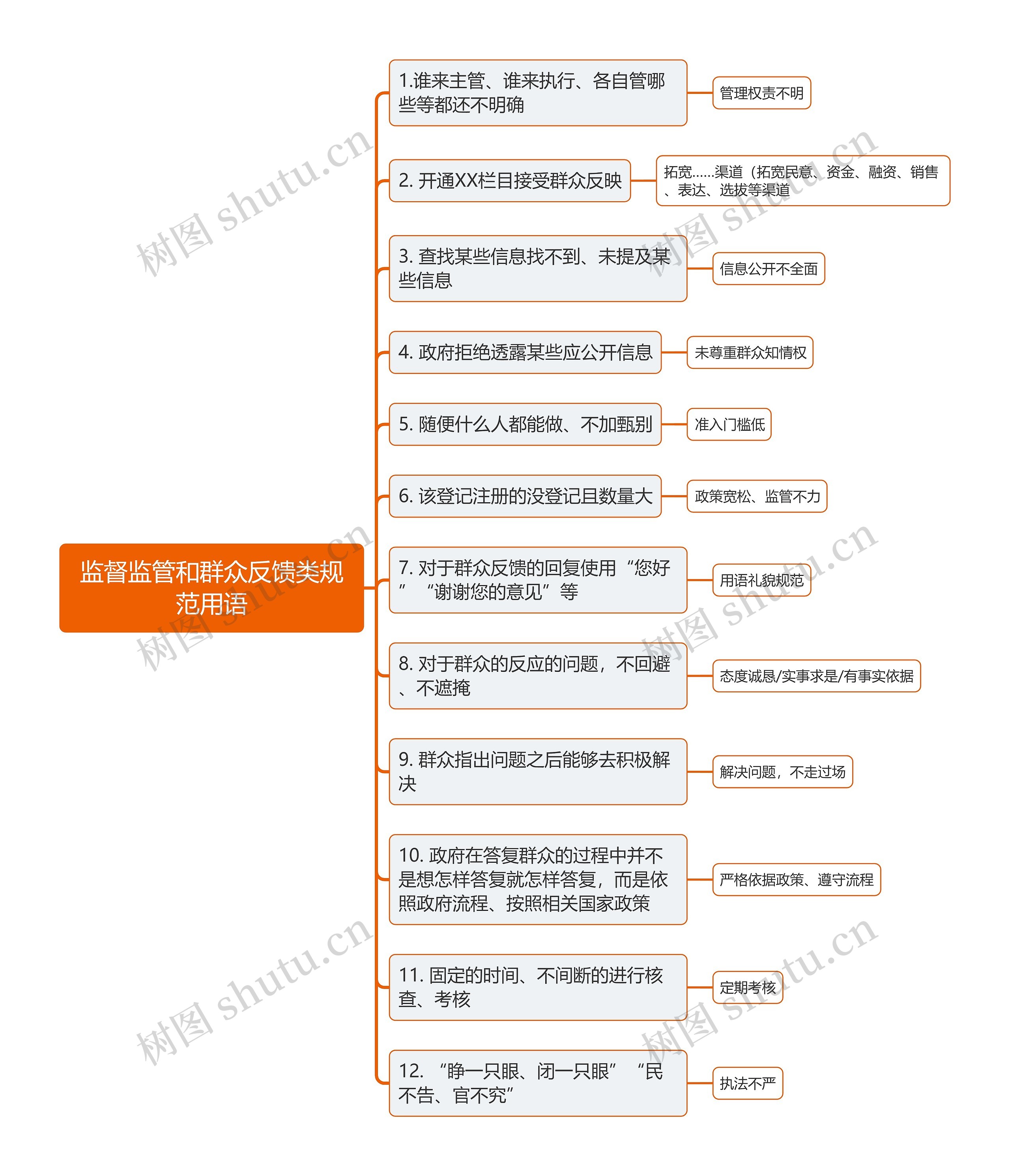 监督监管和群众反馈类规范用语思维导图