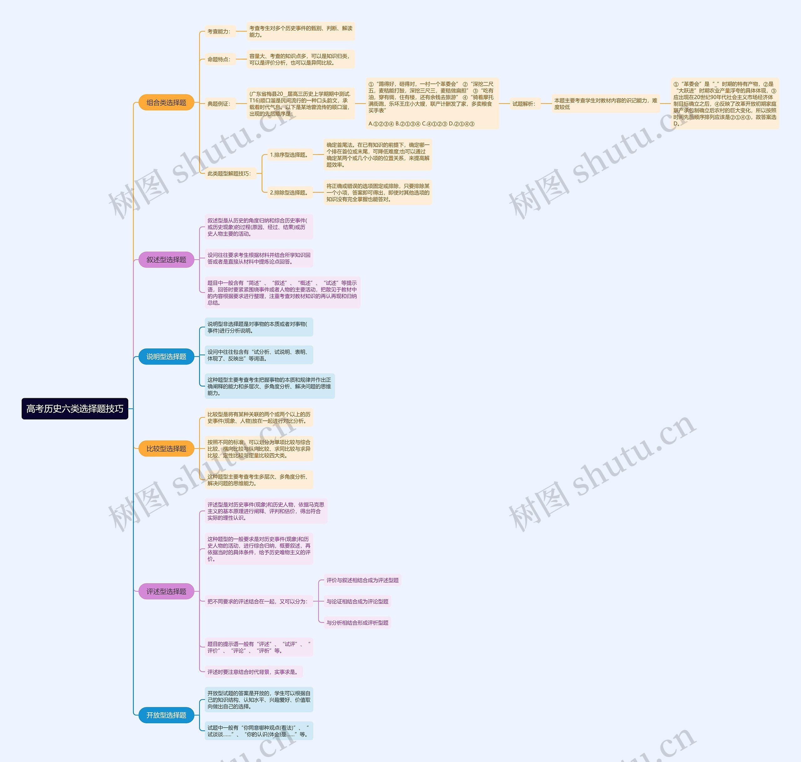 高考历史六类选择题技巧思维导图