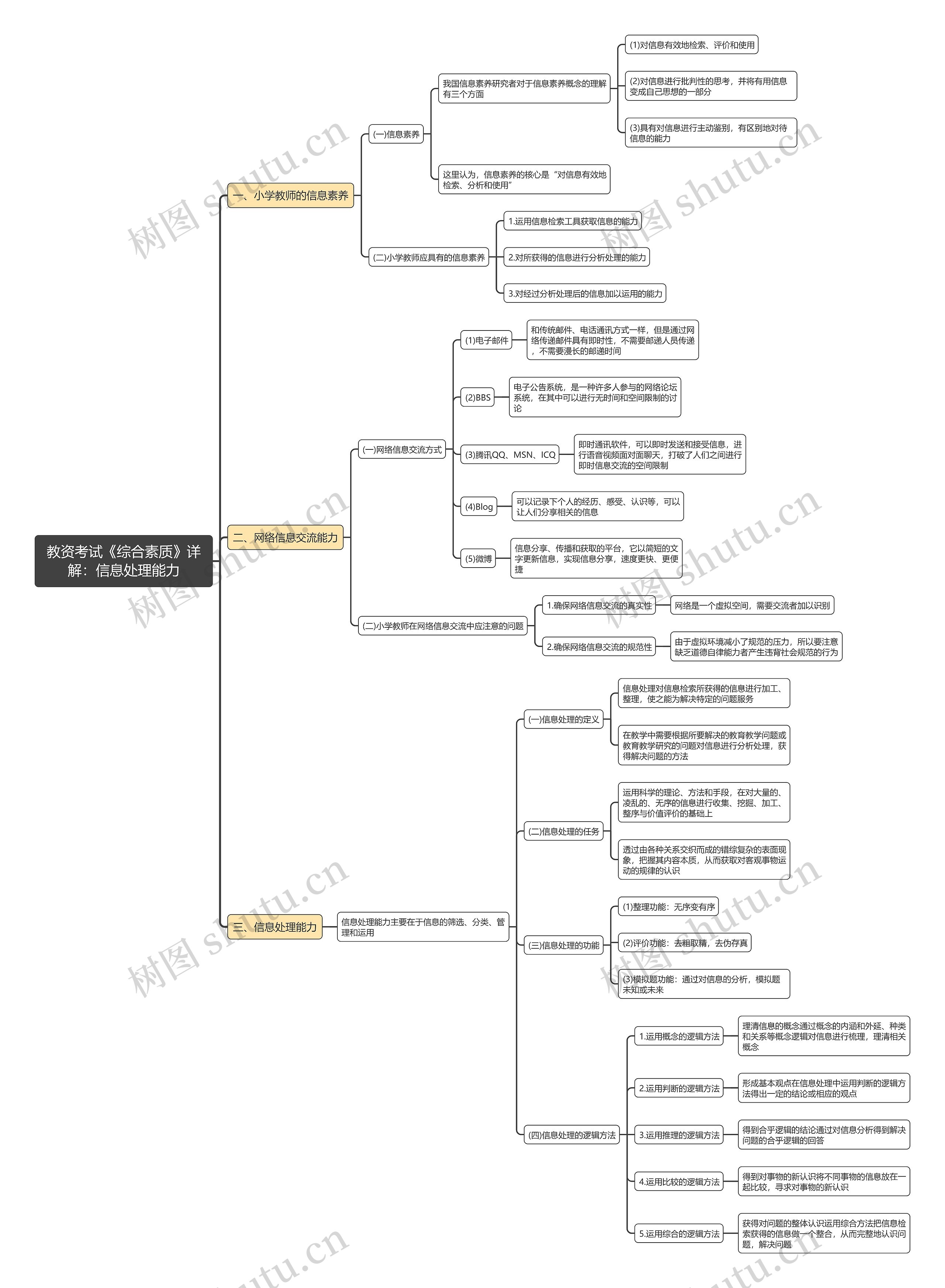 教资之信息处理能力思维导图