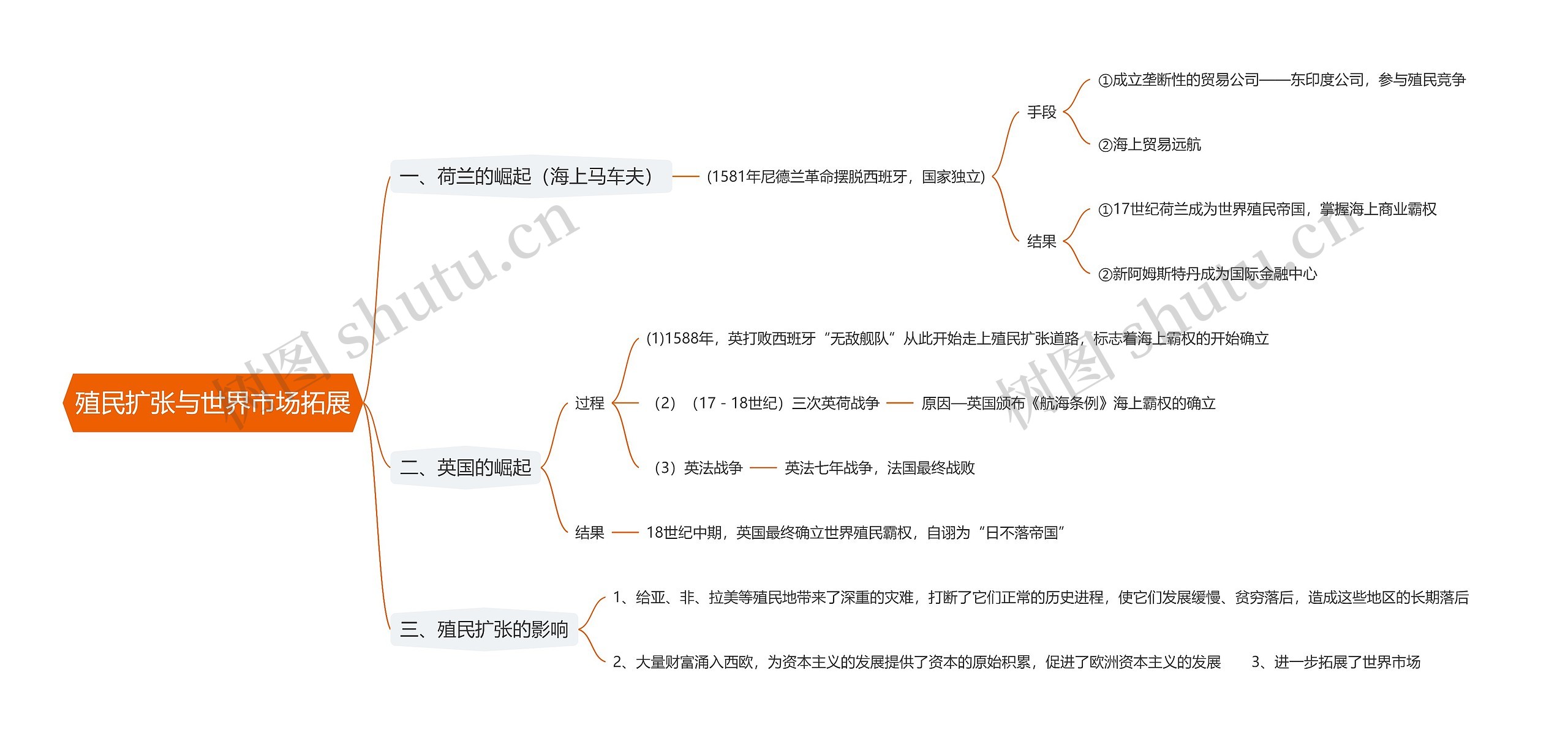殖民扩张与世界市场拓展思维导图