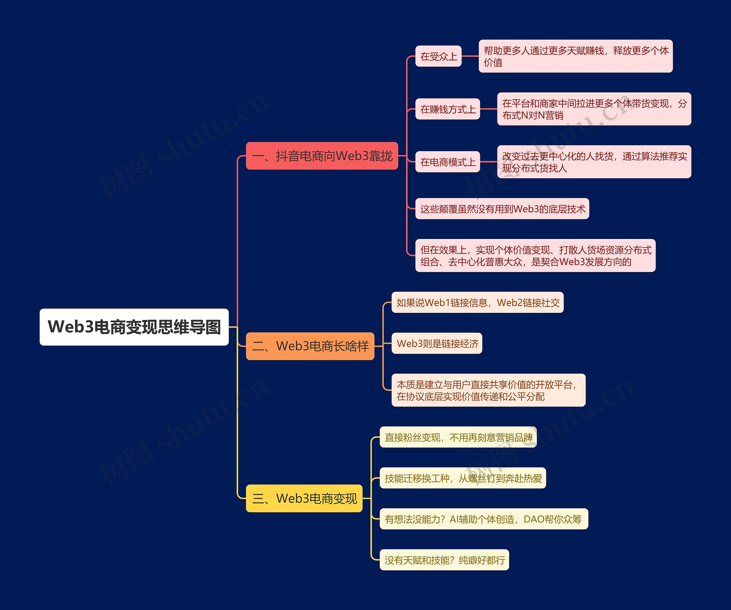 Web3电商变现思维导图