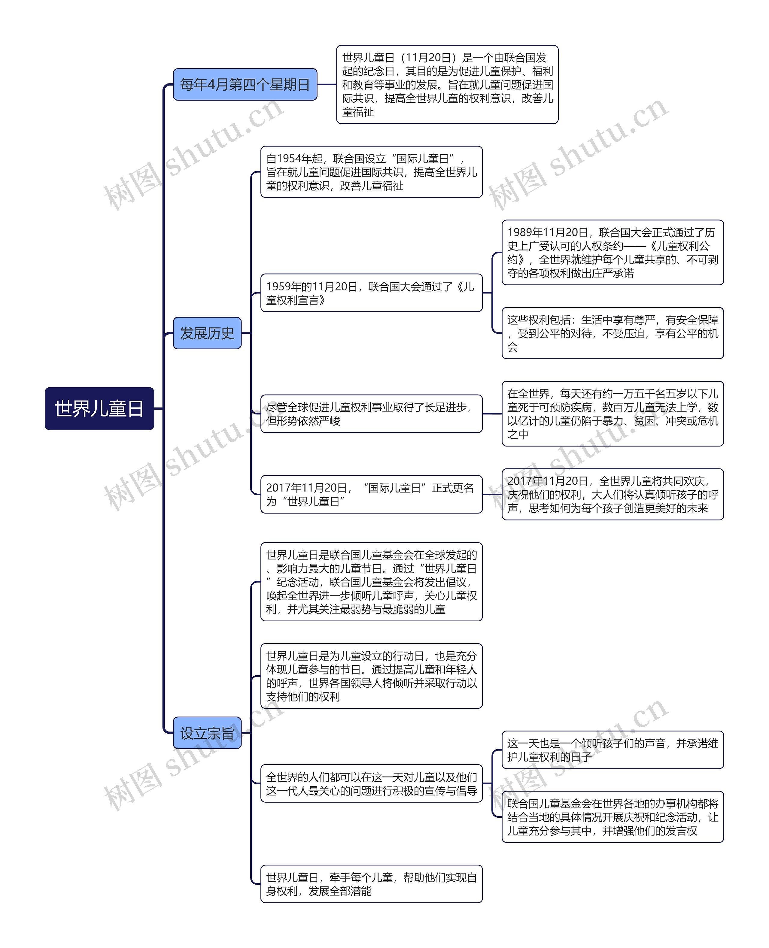世界儿童日思维导图