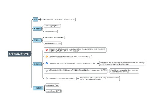 过去将来时思维导图