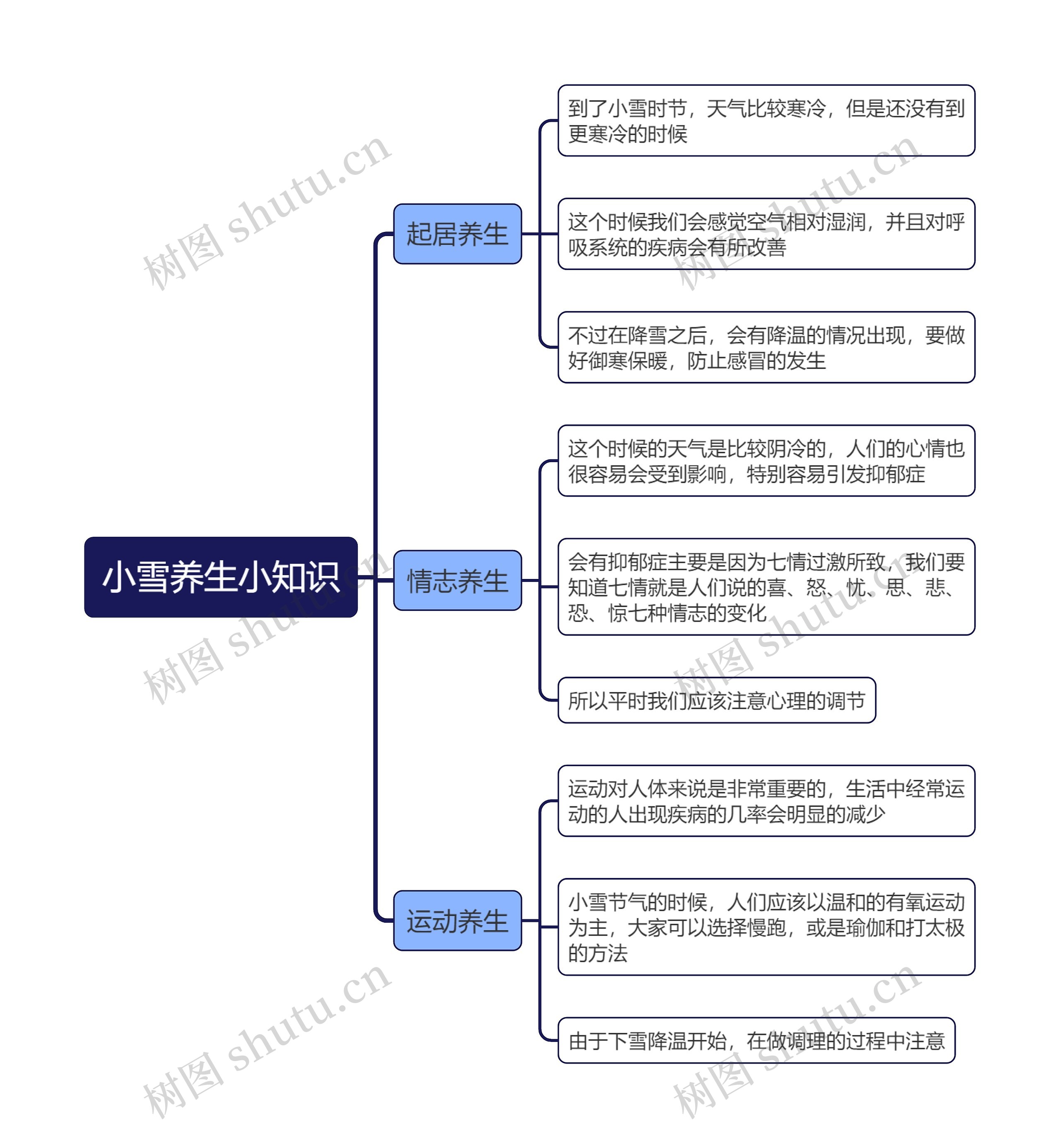 小雪养生小知识思维导图