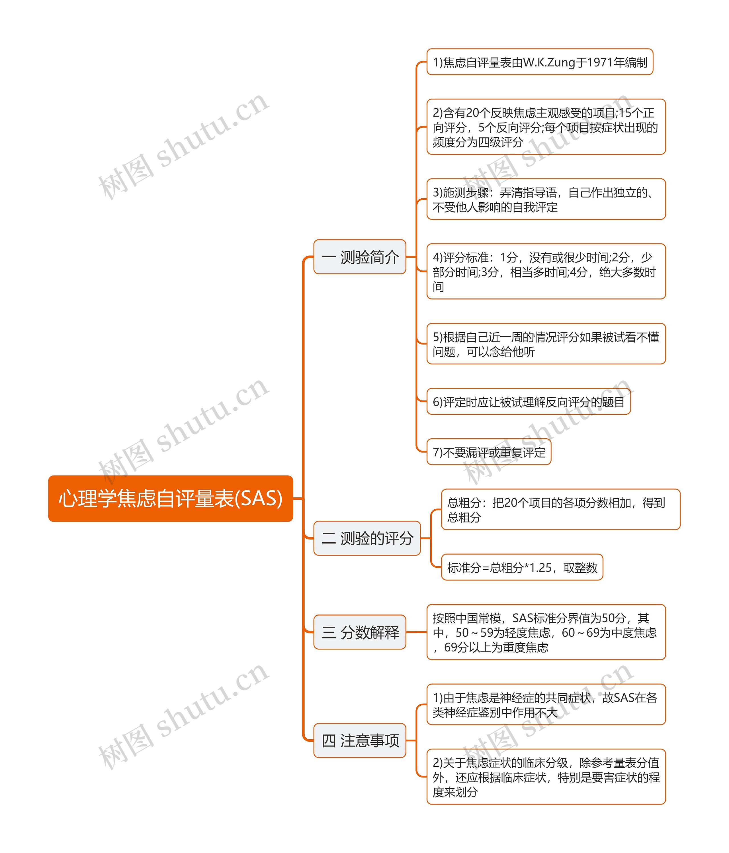 心理学焦虑自评量表(SAS)思维导图