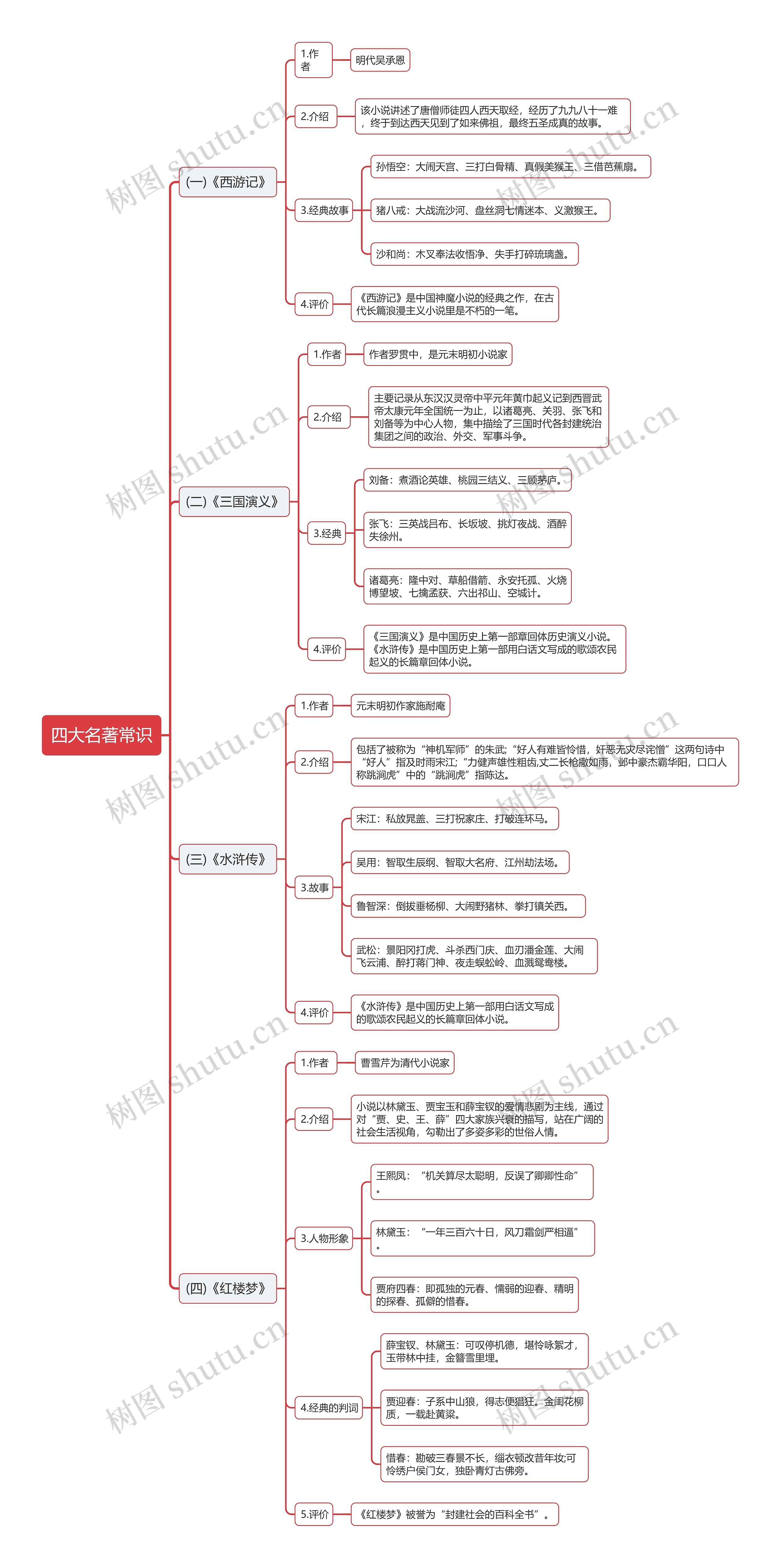 公基人文四大名著常识思维导图