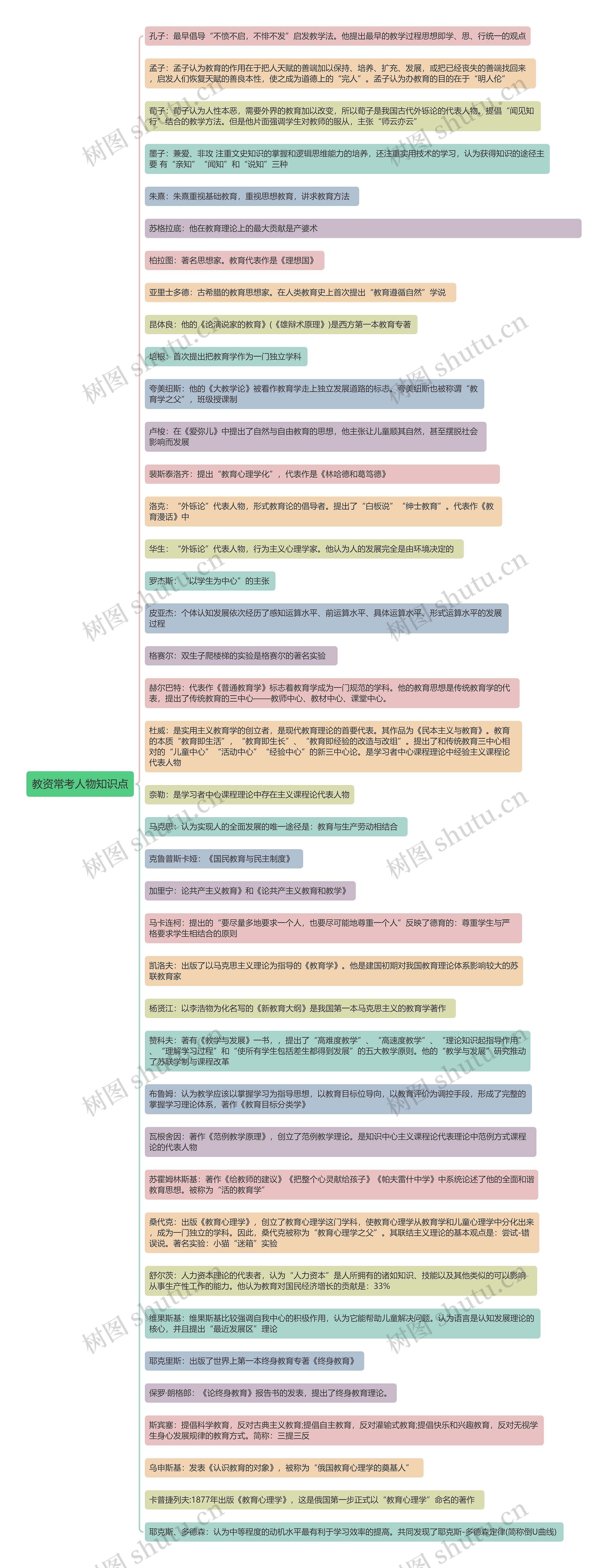 教资常考人物知识点思维导图