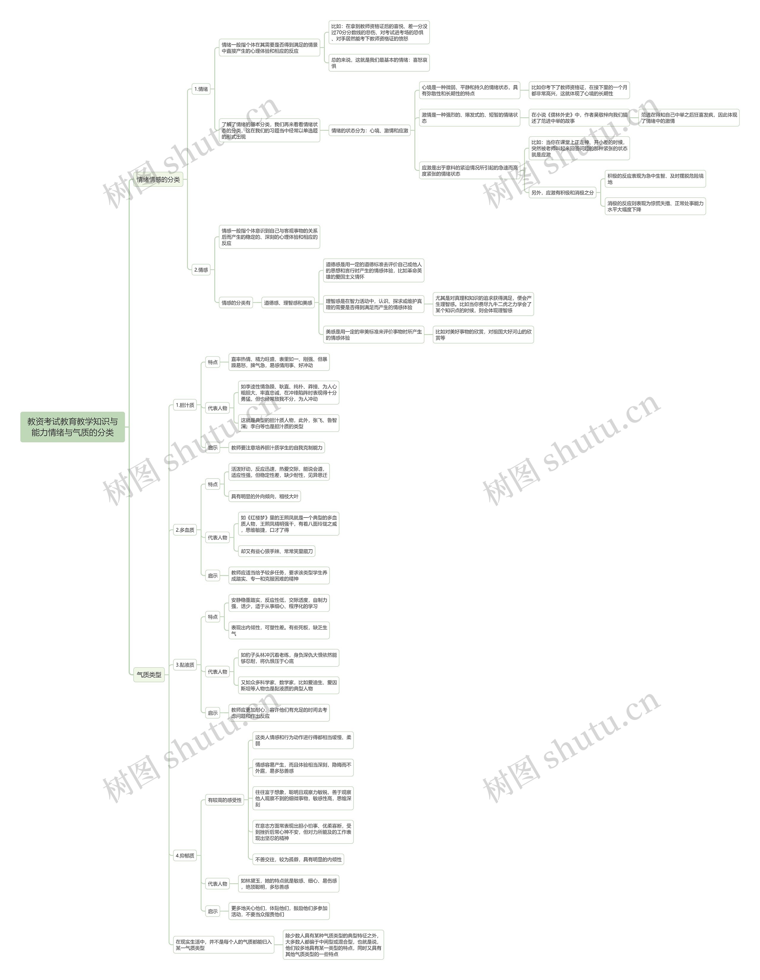 教资考试教育教学知识与能力情绪与气质的分类思维导图 教资考试教育教学知识与能力情绪与气质的分类思维导图
