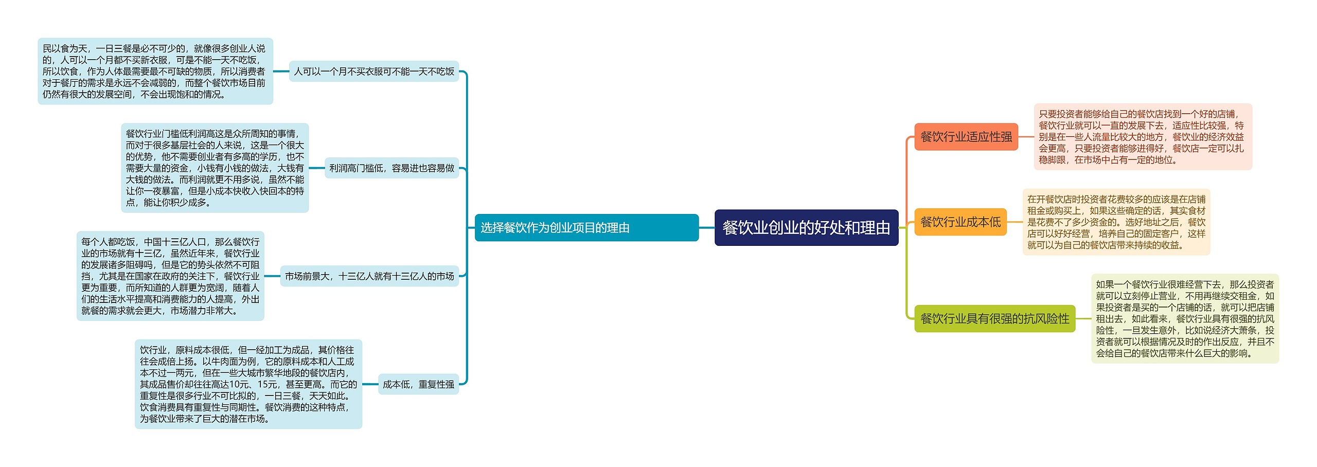 餐饮业创业思维导图