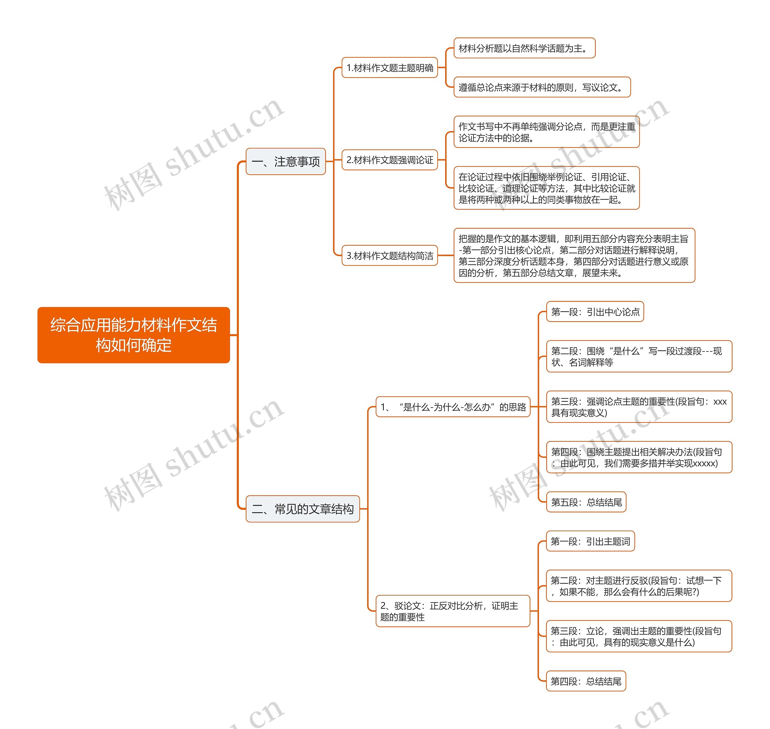 综合应用能力材料作文结构思维导图