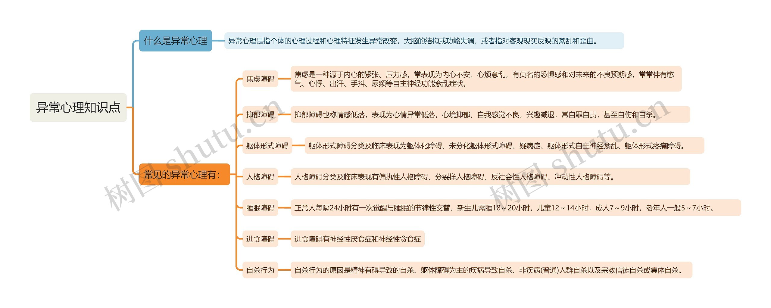 异常心理知识点