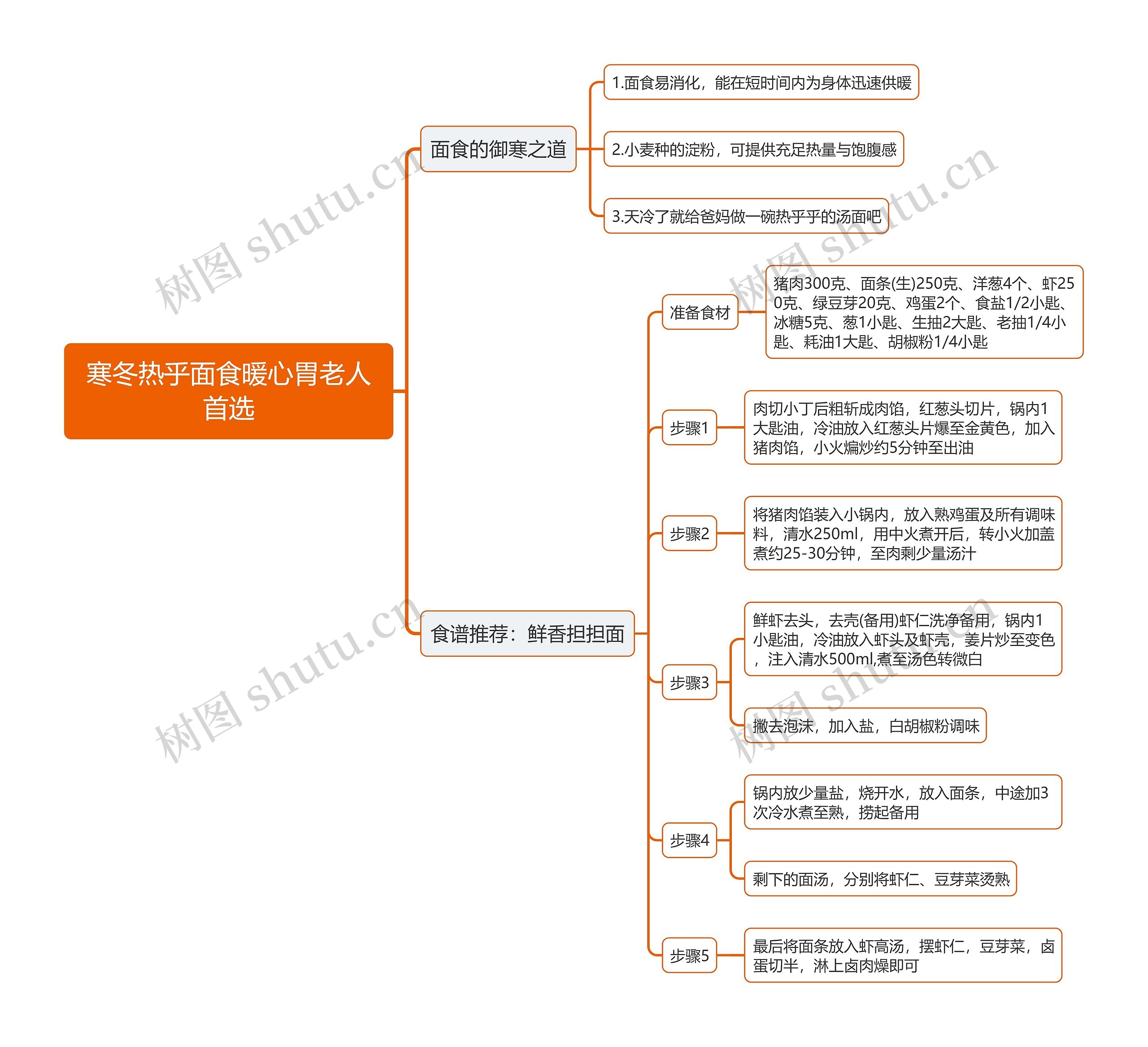 寒冬热乎面食暖心胃老人首选思维导图