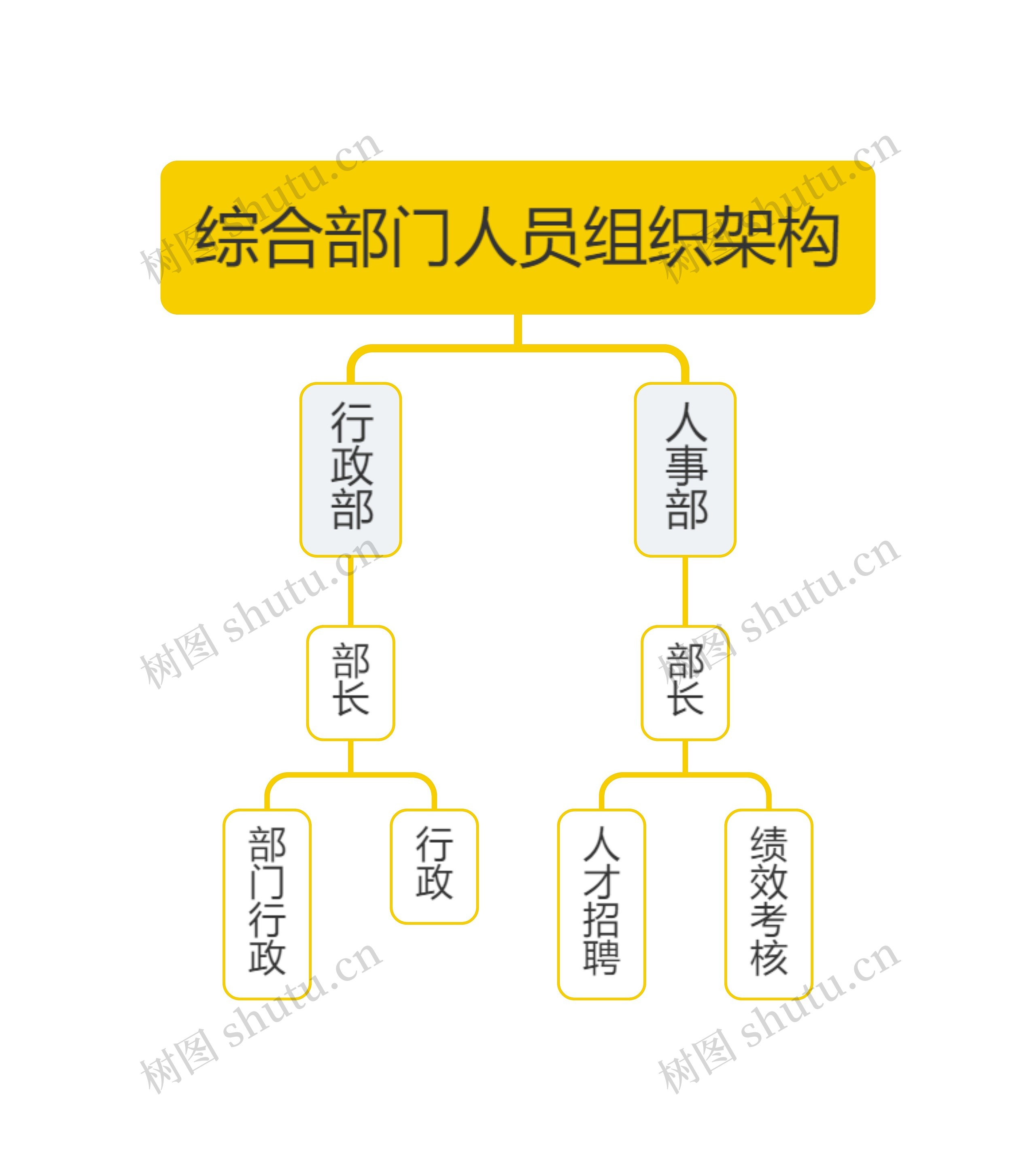 综合部门人员组织架构思维导图