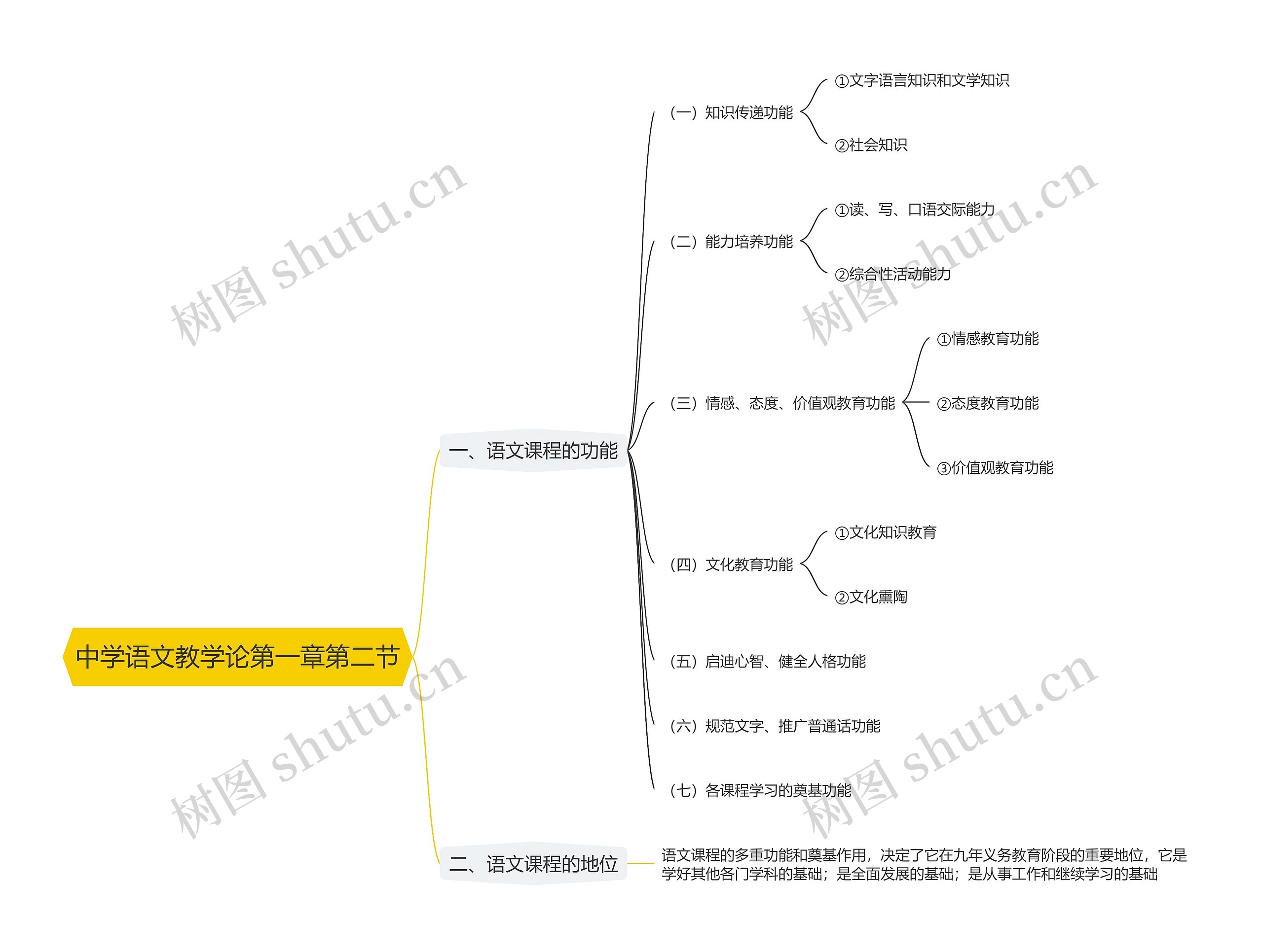 中学语文教学论第一章第二节思维导图