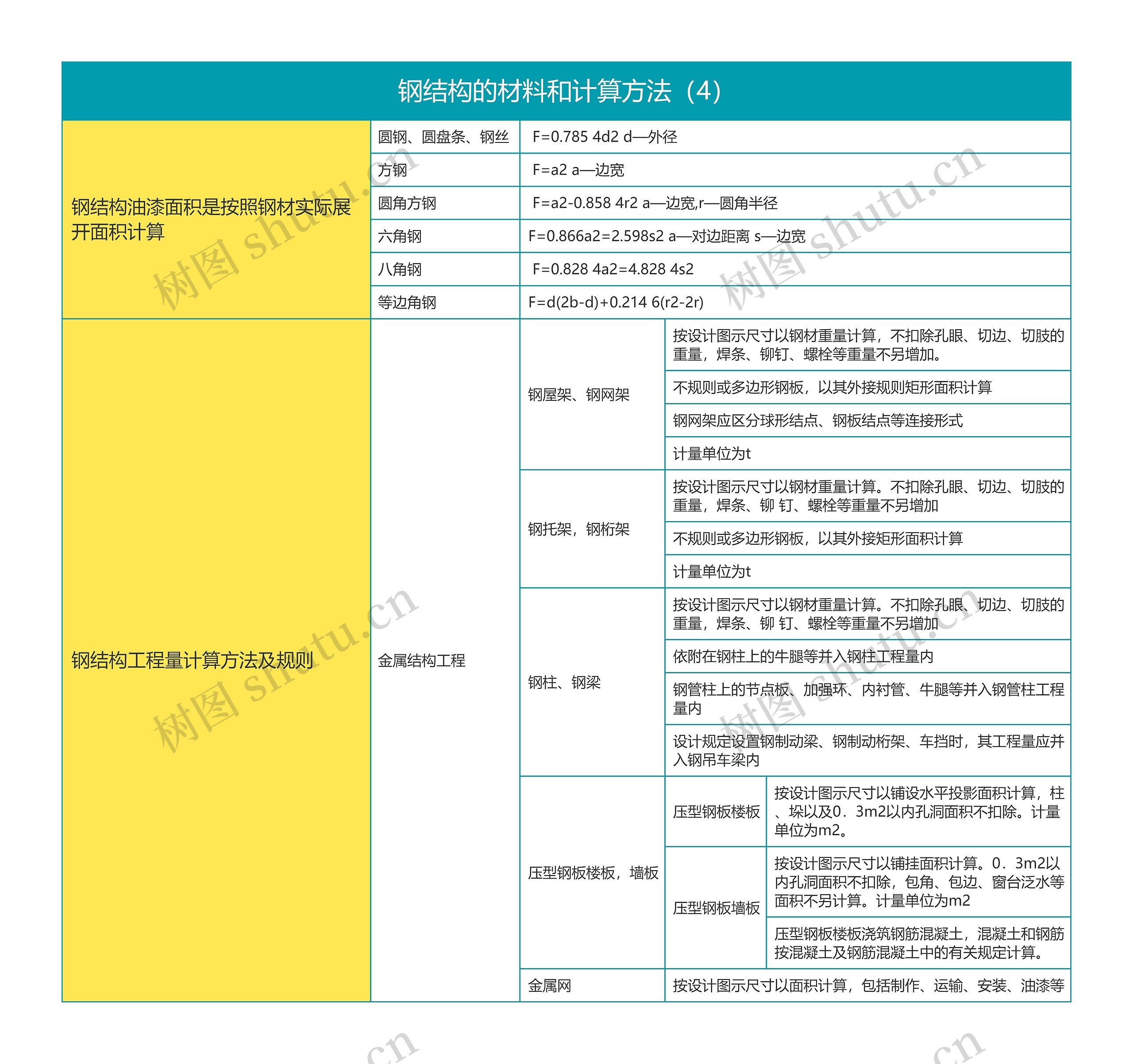 钢结构的材料和计算方法（4）思维导图