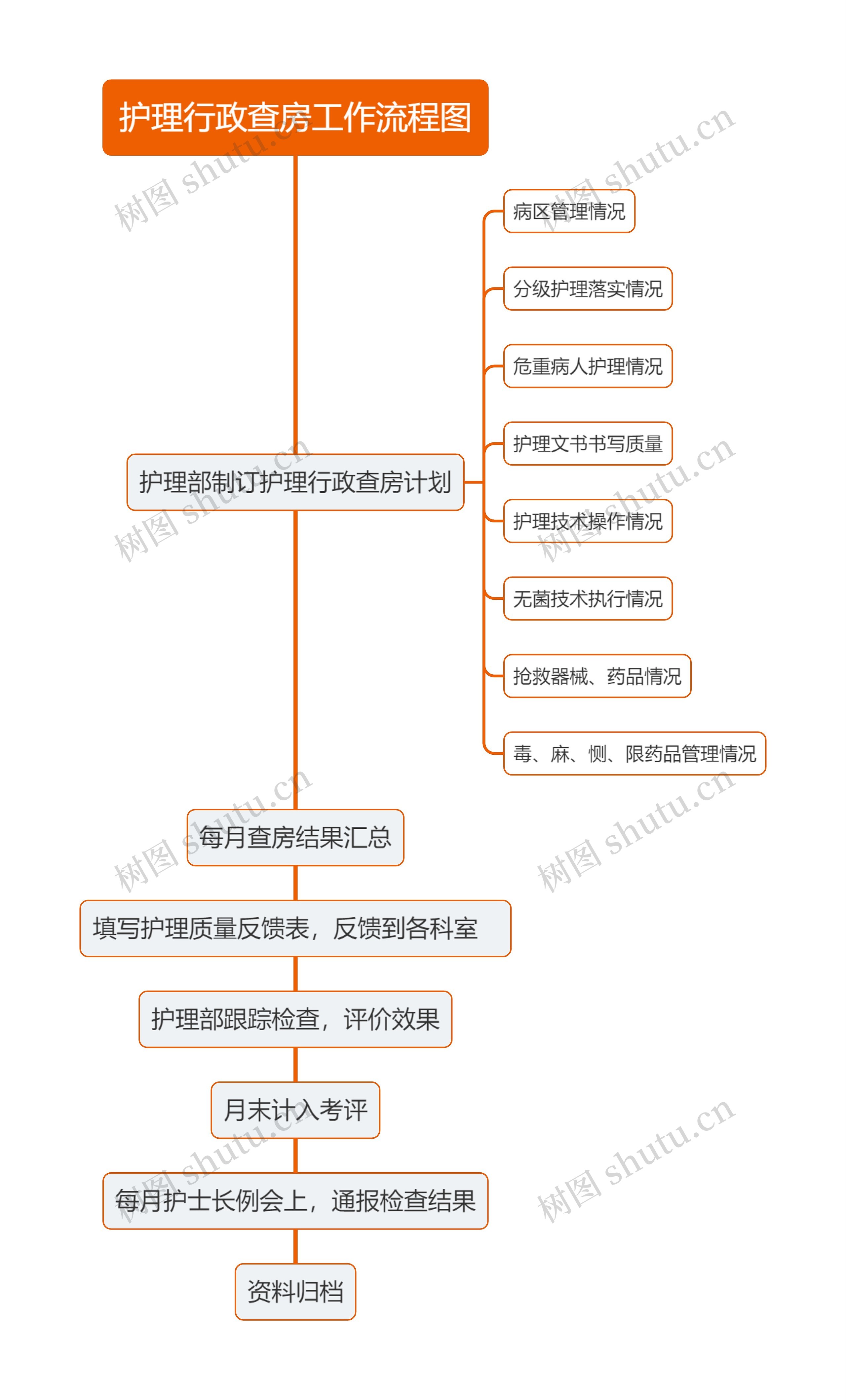 护理行政查房工作流程图