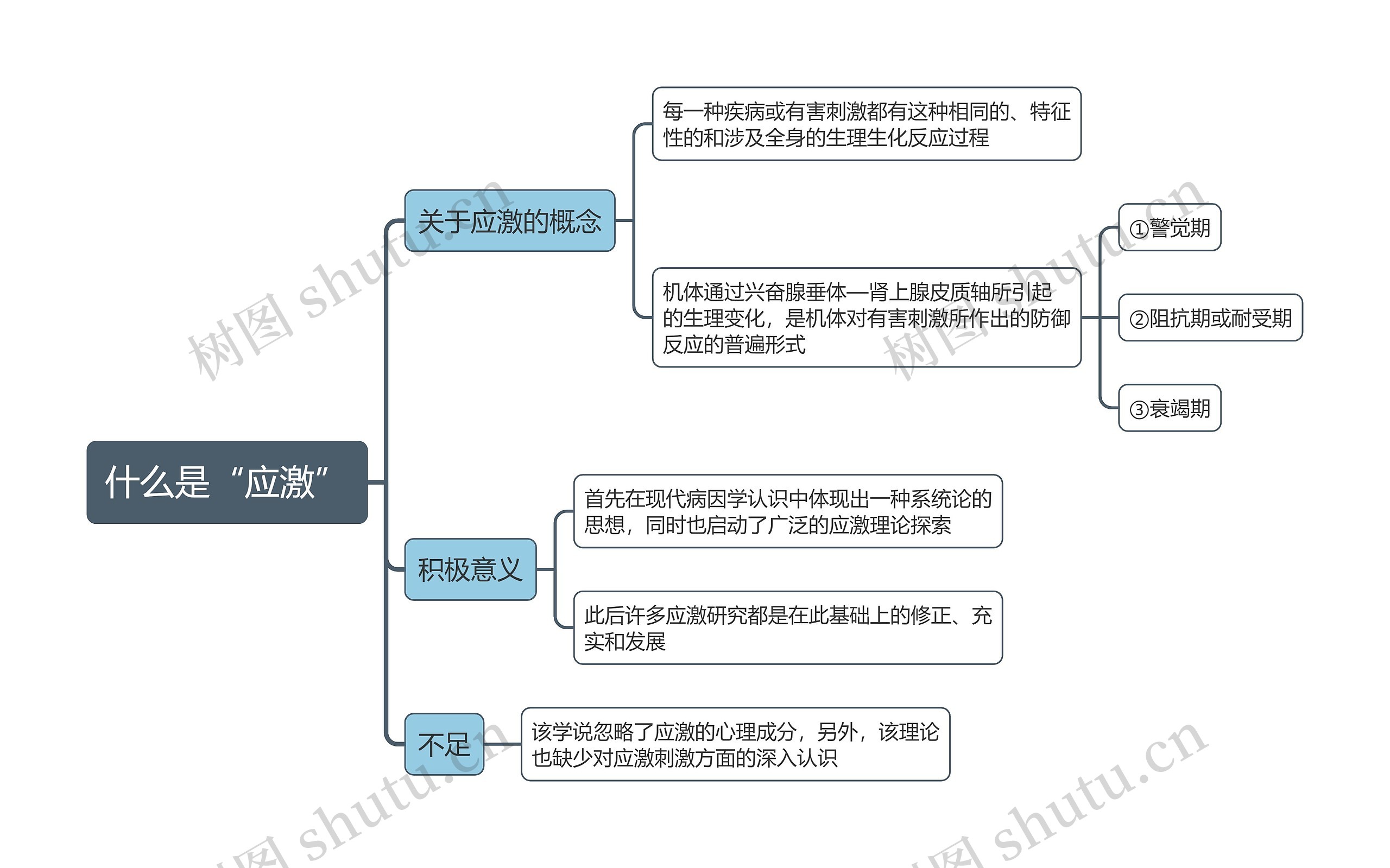 什么是“应激”思维导图