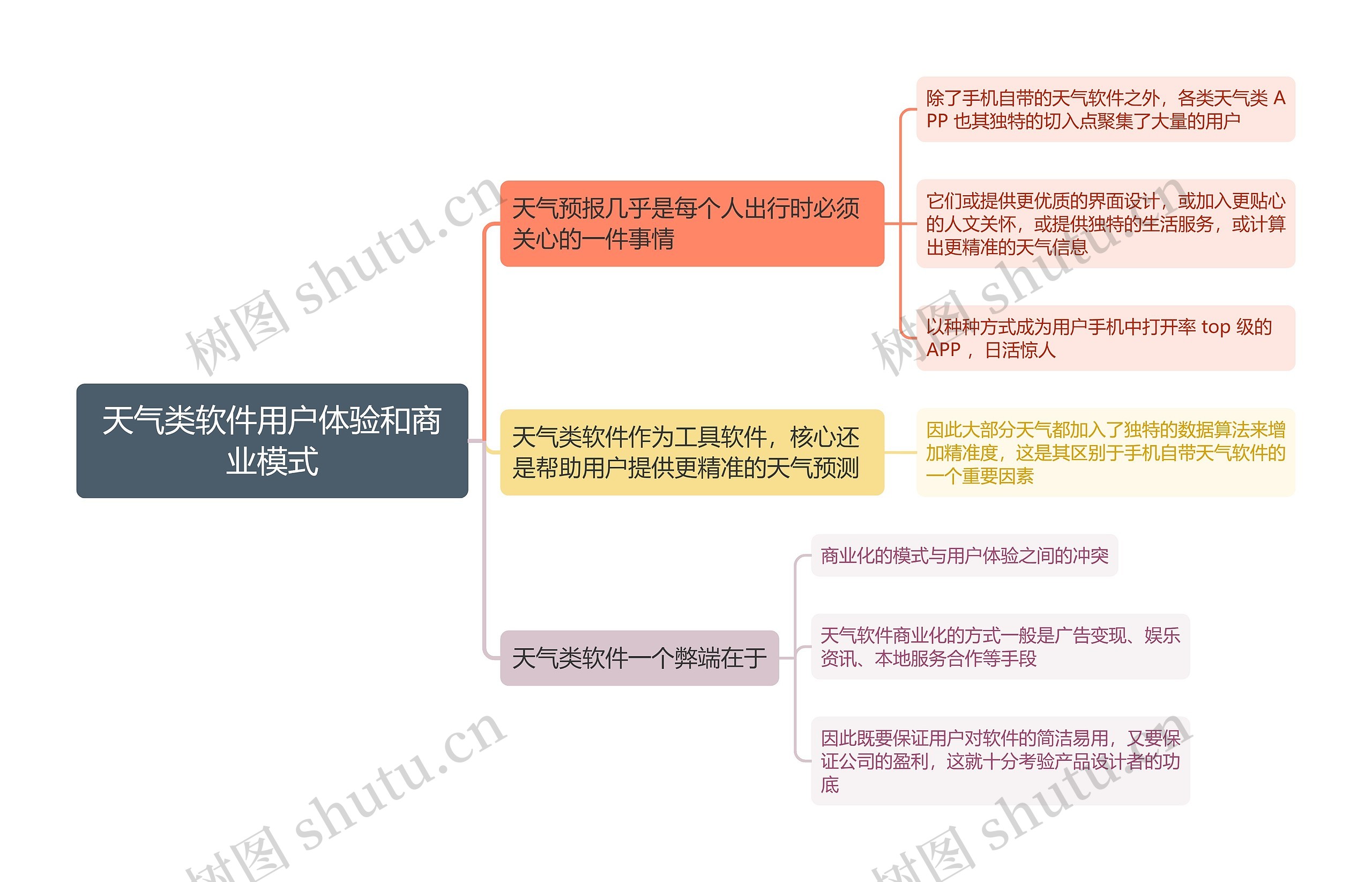 天气类软件用户体验和商业模式思维导图 天气类软件用户体验和商业模式思维导图