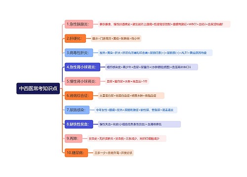 中西医常考知识点思维导图